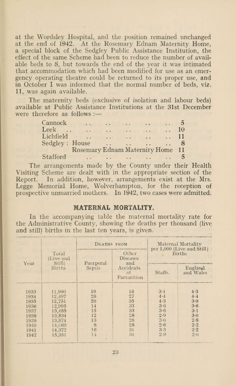 at the Wordsley Hospital, and the position remained unchanged at the end of 1942. At the Rosemary Ednam Maternity Home, a special block of the Sedgley Public Assistance Institution, the effect of the same Scheme had been to reduce the number of avail¬ able beds to 8, but towards the end of the year it was intimated that accommodation which had been modified for use as an emer¬ gency operating theatre could be returned to its proper use, and in October I was informed that the normal number of beds, viz. 11, was again available. The maternity beds (exclusive of isolation and labour beds) available at Public Assistance Institutions at the 31st December w'ere therefore as follows :— Cannock . . .. .. .. .. 5 Leek . . . . .. .. .. .. 10 Lichfield . . . . . . . . . . 11 Sedgley : House .. . . .. .. 8 Rosemary Ednam Maternity Home 11 Stafford . . .. . . . . . . 5 The arrangements made by the County under their Health Visiting Scheme are dealt with in the appropriate section of the Report. In addition, however, arrangements exist at the Mrs. Legge Memorial Home, Wolverhampton, for the reception of prospective unmarried mothers. In 1942, two cases were admitted. MATERNAL MORTALITY. In the accompanying table the maternal mortality rate for the Administrative County, showing the deaths per thousand (live and still) births in the last ten years, is given. \'ear Total (Live and Still) Births Deaths FROM Maternal Mortality per 1,000 (Idve and Still) Births Puerperal Sepsis Other Diseases and Accidents of Parturition Staffs. England and Wales 1933 11,960 19 18 3-1 4-3 1934 12,497 28 27 4-4 4-4 1935 12,751 20 35 4-3 3-9 1936 12,995 14 33 3-6 3-6 1937 13,485 15 33 3-6 3-1 1938 13,834 12 28 2-9 3-0 1939 13,874 13 28 3-0 2-8 1940 14,069 8 28 2-6 2-2 1941 14,372 16 31 3-3 2-2 1 15,351 1