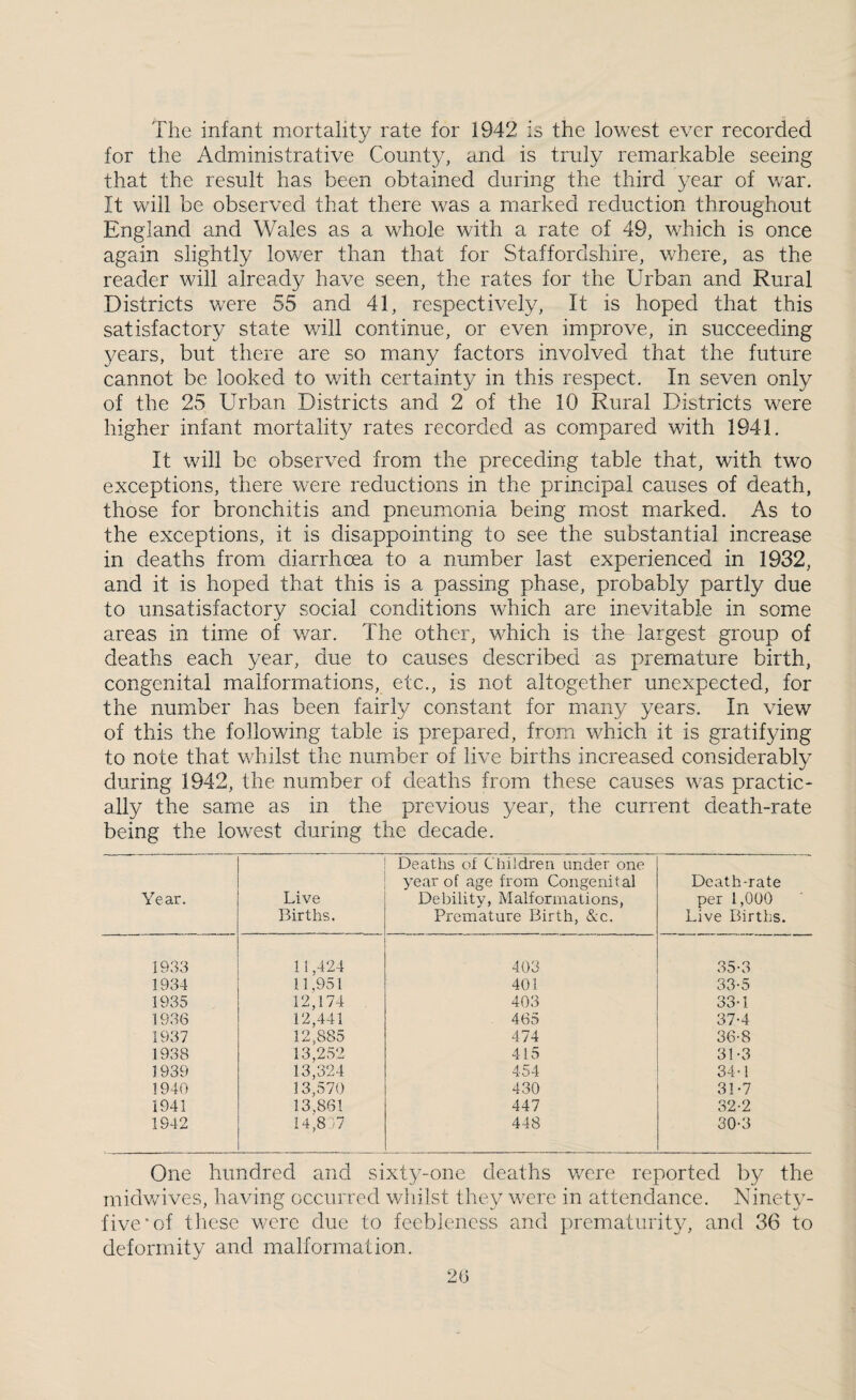 The infant mortality rate for 1942 is the lowest ever recorded for the Administrative County, and is truly remarkable seeing that the result has been obtained during the third year of war. It will be observed that there was a marked reduction throughout England and Wales as a whole with a rate of 49, which is once again slightly lower than that for Staffordshire, where, as the reader will already have seen, the rates for the Urban and Rural Districts were 55 and 41, respectively. It is hoped that this satisfactory state will continue, or even improve, in succeeding years, but there are so many factors involved that the future cannot be looked to with certainty in this respect. In seven only of the 25 Urban Districts and 2 of the 10 Rural Districts were higher infant mortality rates recorded as compared with 1941. It will be observed from the preceding table that, with two exceptions, there were reductions in the principal causes of death, those for bronchitis and pneumonia being most marked. As to the exceptions, it is disappointing to see the substantial increase in deaths from diarrhoea to a number last experienced in 1932, and it is hoped that this is a passing phase, probably partly due to unsatisfactory social conditions which are inevitable in some areas in time of war. The other, which is the largest group of deaths each year, due to causes described as premature birth, congenital malformations, etc., is not altogether unexpected, for the number has been fairly constant for many years. In view of this the following table is prepared, from which it is gratifying to note that whilst the iiumTer of live births increased considerably during 1942, the number of deaths from these causes was practic¬ ally the same as in the previous year, the current death-rate being the lowest during the decade. Year. Live Births. Deaths ot Children under one year of age from Congenital Debility, Malformations, Premature Birth, &c. Death-rate per 1,000 Live Births. 1933 1! ,424 403 35-3 1934 11,951 401 33-5 1935 12,174 403 33-1 1936 12,441 465 37-4 1937 12,885 474 36-8 1938 13,252 415 31-3 1939 13,324 454 34-1 1940 13,570 430 31-7 1941 13,861 447 32-2 1842 14,817 448 30-3 One hundred and sixty-one deaths were reported by the midv/ives, having occurred wliilst they were in attendance. Ninety- five‘of tl'iese were due to feebleness and prematurity, and 36 to deformity and malformation. 2(3