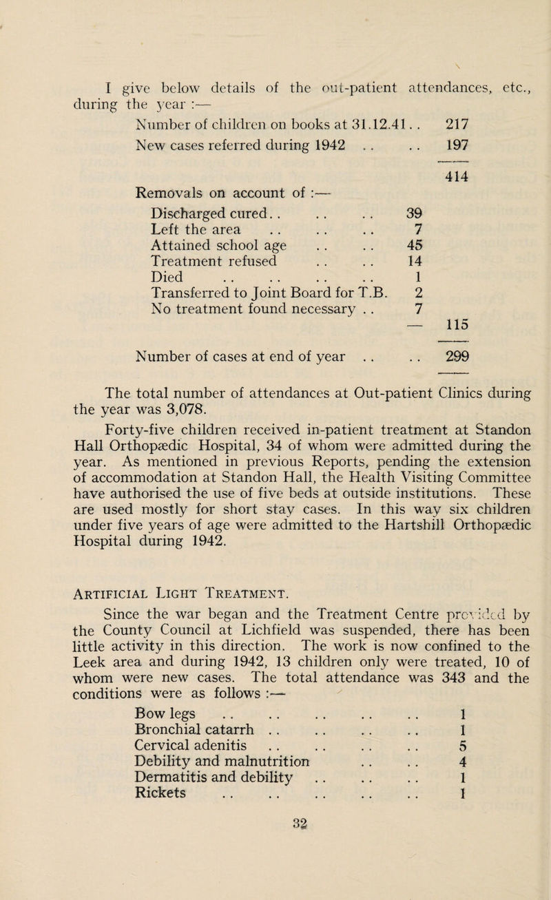 \ I give below details of the out-patient attendances, etc., during the 3/car — Number of children on books at 31.12.41. . 217 New cases referred during 1942 . . . . 197 Removals on account of :— Discharged cured.. .. .. 39 Left the area .. . . .. 7 Attained school age . . . . 45 Treatment refused . . . . 14 Died .. . . . . .. 1 Transferred to Joint Board for T.B. 2 No treatment found necessary . . 7 414 115 Number of cases at end of year . . .. 299 The total number of attendances at Out-patient Clinics during the year was 3,078. Forty-five children received in-patient treatment at Standon Hall Orthopaedic Hospital, 34 of whom were admitted during the year. As mentioned in previous Reports, pending the extension of accommodation at Standon Hall, the Health Visiting Committee have authorised the use of five beds at outside institutions. These are used mostly for short stay cases. In this way six children under five years of age were admitted to the Hartshill Orthopaedic Hospital during 1942. Artificial Light Treatment. Since the war began and the Treatment Centre provided by the County Council at Lichfield was suspended, there has been little activity in this direction. The work is now confined to the Leek area and during 1942, 13 children only were treated, 10 of whom were new cases. The total attendance was 343 and the conditions were as follows :— Bow legs .. .. .. .. .. 1 Bronchial catarrh .. .. .. .. 1 Cervical adenitis .. .. .. .. 5 Debility and malnutrition .. .. 4 Dermatitis and debility .. .. .. 1 Rickets .. .. .. .. .. 1