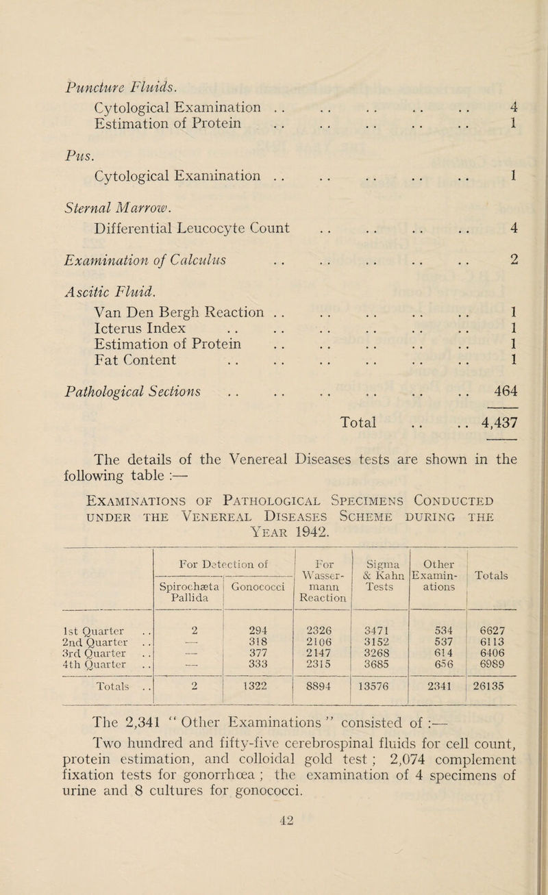 Funchire Fluids. Cytological Examination . . . . . . . . . . 4 Estimation of Protein . , . , . , . . . . 1 Pus. Cytological Examination . . . . . . .. .. 1 Sternal Marrow. Differential Leucocyte Count . . .. .. .. 4 Examination of Calculus Ascitic Fluid. Van Den Bergh Reaction . . Icterus Index Estimation of Protein Fat Content Pathological Sections 9 1 1 1 1 464 Total .. .. 4,437 The details of the Venereal Diseases tests are shown in the following table :— Examinations of Pathological Specimens Conducted undp:r the Venereal Diseases Scheme during the Year 1942. For Detection of For Wasser- mann Reaction Sigma & Kahn Tests Other Examin¬ ations Totals Spirochaeta Pallida Gonococci ' 1st Quarter 2 294 2326 3471 534 6627 2nd Quarter ■—■ 318 2106 3152 537 6113 3rd Quarter — 377 2147 3268 614 6406 4th Quarter — 333 2315 3685 656 6989 Totals 2 1322 8894 13576 2341 26135 The 2,341  Other Examinations '' consisted of :■— Two hundred and fifty-five cerebrospinal fluids for cell count, protein estimation, and colloidal gold test ; 2,074 complement fixation tests for gonorrhoea ; the examination of 4 specimens of urine and 8 cultures for gonococci.