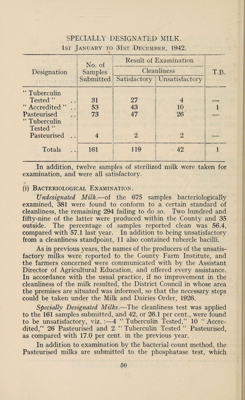 SPECIALLY DESIGNATED MILK. 1st January to 31st December, 1942. No. of Samples Submitted Result of Examination Designation Clea- vSatisfactory aliness Unsatisfactory T.B. “ Tuberculin Tested ” 31 27 4 “ Accredited ” .. 53 43 10 1 Pasteurised 73 47 26 “ Tuberculin Tested ” Pasteurised . . 4 2 2 _ Totals 161 119 42 1 Jn addition, twelve samples of sterilized milk were taken for examination, and were all satisfactory. (i) Bacteriological Examination. Undesignated Milk.'—of the 675 samples bacteriologically examined, 381 were found to conform to a certain standard of cleanliness, the remaining 294 failing to do so. Two hundred and fifty-nine of the latter were produced within the County and 35 outside. The percentage of samples reported clean was 56.4, compared with 57.1 last year. In addition to being unsatisfactory from a cleanliness standpoint, 11 also contained tubercle bacilli. As in previous years, the names of the producers of the unsatis¬ factory milks were reported to the County Farm Institute, and the farmers concerned were communicated with by the Assistant Director of Agricultural Education, and offered every assistance. In accordance with the usual practice, if no improvement in the cleanliness of the milk resulted, the District Council in whose area the premises are situated was informed, so that the necessary steps could be taken under the Milk and Dairies Order, 1926. Specially Designated Milks.-—The cleanliness test was applied to the 161 samples submitted, and 42, or 26.1 per cent., were found to be unsatisfactory, viz. —4 “Tuberculin Tested,’’ 10 “Accre¬ dited,” 26 Pasteurised and 2 “ Tuberculin Tested ” Pasteurised, as compared with 17.0 per cent, in the previous year. In addition to examination by the bacterial count method, the Pasteurised milks are submitted to the phosphatase test, which 60