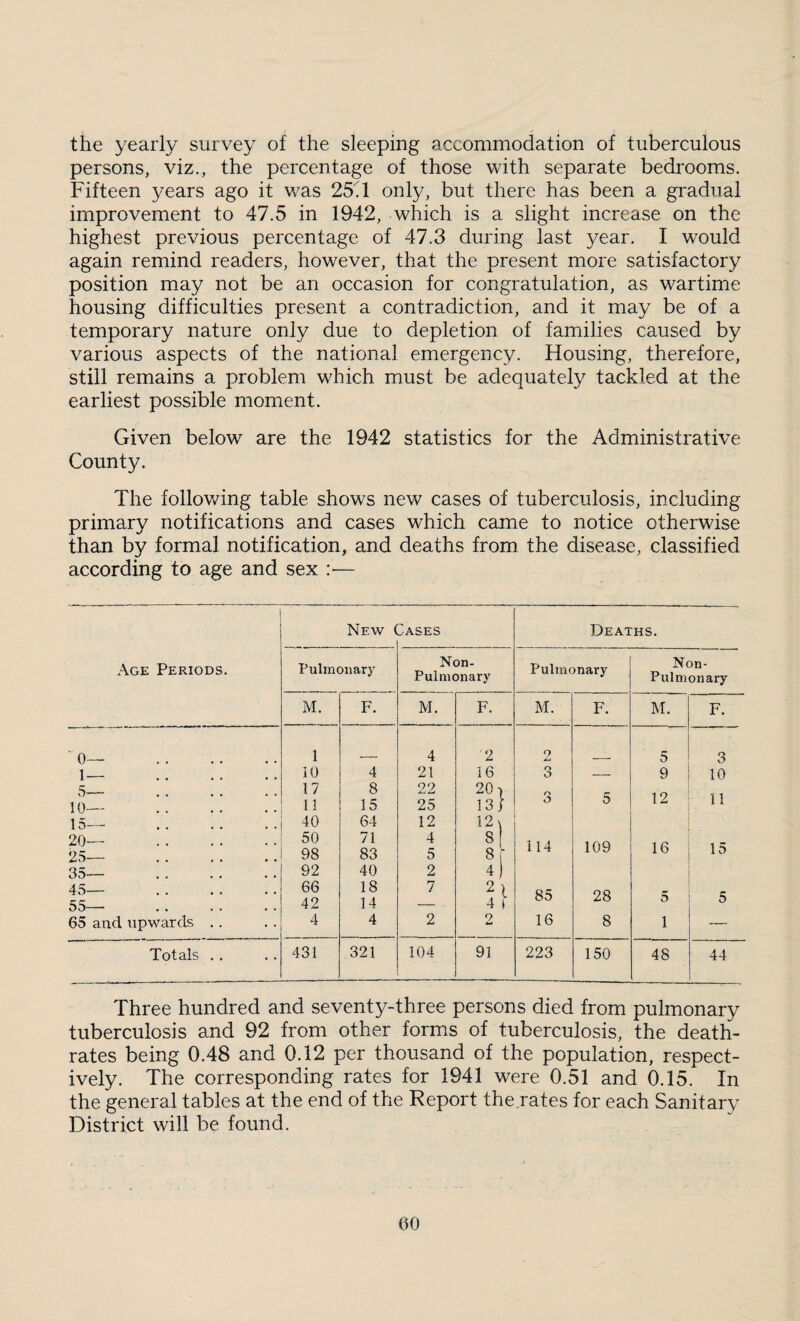 the yearly survey of the sleeping accommodation of tuberculous persons, viz., the percentage of those with separate bedrooms. Fifteen years ago it w^as 25il only, but there has been a gradual improvement to 47.5 in 1942, which is a slight increase on the highest previous percentage of 47.3 during last year. I W’’Ould again remind readers, however, that the present more satisfactory position may not be an occasion for congratulation, as wartime housing difficulties present a contradiction, and it may be of a temporary nature only due to depletion of families caused by various aspects of the national emergency. Housing, therefore, still remains a problem which must be adequatety tackled at the earliest possible moment. Given below are the 1942 statistics for the Administrative County. The following table shows new cases of tuberculosis, including primary notifications and cases which came to notice otherwise than by formal notification, and deaths from the disease, classified according to age and sex :— Age Periods. New ( 3ases Deaths. Pulmonary Non- Puinionary Pulmonai’y Non- Pulmonary M. F. M. F. M. F. M. F. 0— . 1— . 5— . 10— . 15— 20— . 25— . 35— . 45— . 55— . 65 and upwards .. 1 10 17 40 50 98 92 66 42 4 4 8 15 64 71 83 40 18 14 4 4 21 22 25 12 4 5 2 7 2 '2 16 20) 13/ 12x 8 8 ■ 4 2l 4 r 2 2 3 o o 114 85 16 5 109 28 8 5 9 12 16 5 1 3 10 11 15 5 Totals .. 431 321 104 91 223 150 48 44 Three hundred and seventy-three persons died from pulmonary tuberculosis and 92 from other forms of tuberculosis, the death- rates being 0.48 and 0.12 per thousand of the population, respect¬ ively. The corresponding rates for 1941 were 0.51 and 0.15. In the general tables at the end of the Report the rates for each Sanitary District will be found.