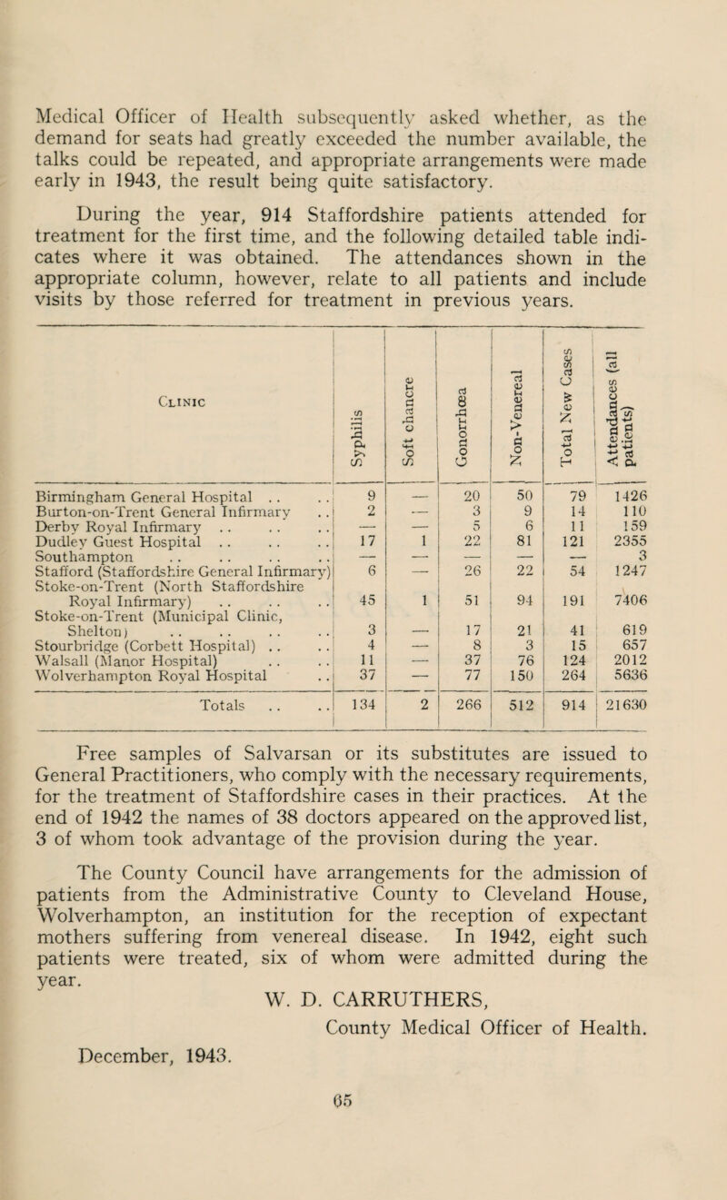 Medical Officer of Health subsequently asked whether, as the demand for seats had greatly exceeded the number available, the talks could be repeated, and appropriate arrangements were made early in 1943, the result being quite satisfactory. During the year, 914 Staffordshire patients attended for treatment for the first time, and the following detailed table indi¬ cates where it was obtained. The attendances shown in the appropriate column, however, relate to all patients and include visits by those referred for treatment in previous years. Clinic Syphilis 1 Soft chancre Gonorrhoea 1 Non-Venereal 1 1 Total New Cases Attendances (all patients) Birmingham General Hospital .. 9 — 20 50 79 1426 Burton-on-Trent General Infirmary 2 — 3 9 14 no Derby Royal Infirmary .. — — 5 6 11 159 Dudley Guest Hospital 17 1 22 81 121 2355 Southampton — —• — — 3 Stafford (Staffordshire General Infirmary) Stoke-on-Trent (North Staffordshire 6 ' 26 22 54 1247 j Royal Infirmary) Stoke-on-Trent (Municipal Clinic, 45 1 51 94 191 7406 Shelton) 3 — 17 21 41 619 Stourbridge (Corbett Hospital) ., 4 — 8 3 15 657 Walsall (Manor Hospital) 11 — 37 76 124 2012 Wolyerhampton Royal Hospital 37 — 77 150 264 5636 Totals 134 2 266 512 914 21630 Free samples of Salvarsan or its substitutes are issued to General Practitioners, who comply with the necessary requirements, for the treatment of Staffordshire cases in their practices. At the end of 1942 the names of 38 doctors appeared on the approved list, 3 of whom took advantage of the provision during the year. The County Council have arrangements for the admission of patients from the Administrative County to Cleveland House, Wolverhampton, an institution for the reception of expectant mothers suffering from venereal disease. In 1942, eight such patients were treated, six of whom were admitted during the year. W. D. CARRUTHERS, County Medical Officer of Health. December, 1943.