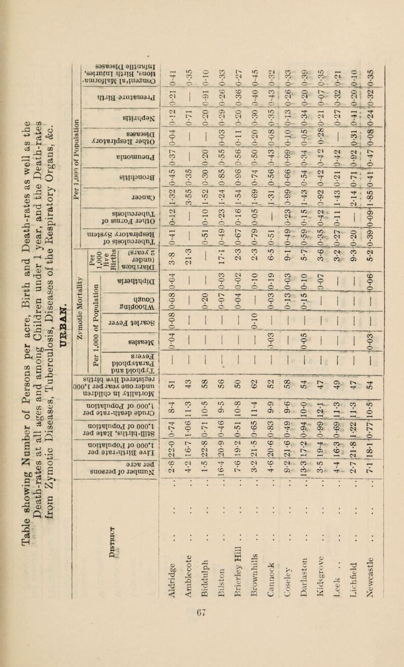 Table showing Number of Persons per acre, Birth and Death-rates as well as the Death-rates at all ages and among Children under 1 year, and the Death-rates from Zymotic Diseases, Tuberculosis, Diseases of the Respiratory Organs, &c. <1 P sasBosiQ •fiQIinmi ‘Ruon i ^ 1C CO o CO CO t'' CM •O Cl CO CO CO CD. CO to CO- D1 2 ■ to CO iB,{uaSuoo i ^ CD CD o CD cb o cb cb cb - cb 6, o ! CD CD o CO O l-A CM o 1 CM q^ija aaujBXuaaj 1 • 1 CD CM CO ? i Cl CM CD- CO CM 1 cp o O CD CD o cb CD- cb CD cb 6 . o O CD O o lo CO r-. i sniiqdaisi T* I;' C-l cci CM CO CO CO D1 CM % CM o o CD CD CD CD CD CD o~ CD cb cb O ; cb 53 saeuasia O 1 1 CO o O CM oo o o '“ii to O' 00 CM 1 ! 00 o d p. Xioj'BJidsa'a; -leqJO o 1 I CD CD CD CD cb CD cb- ; b o o lO CD O CO CDj. C-l CM CM , r» Bjuouinaua CO 1 D1 lO lO lO CD' CO 9 ) o CD CD cb CD CD o O o cb o O 1 b e LO in O lO CD CD CD CM 1—c ^__ 5 emqouoaa CO CO CO CD lO CD to 'T' CM •- o cb CD . o CD CD CD cb o CD CD CD . b o; ID! lO CM O) CD) CO CM CO i u: CLi laouBy CO ic to CM CO CD CO CD CD T-M ^ 00 T-. cb cb o (D1 sisoiuojaqnx CN 1 o CO CM CD r~H lO o 1 CO CM to CM •, Tt'-., r-H 1 <x o JO siujoj •loq'JO o CD CD o CD ! CD cb CD cb b lua-jaiCg Ajo'^ujidsa'a 1 lO (X. rf CD CDi lO 05' Tt^ • CD' to,, to- COv t> . IM O CM CD CO JO STSOinoJaqnx CD o CD CD . cb o CD CD cb cb cb„ • o ^ a (siBa^c s 00 CO 1 r-H CO CO lO CD c^- cp CM 0) ^ cu ^ japun) CO Cl <D1 CM cb cb to cb CO,- cb lb T“ BadquBiQ CO Ol O CD CO o CD ujiaq^jqdia CD 1 1 CD o T CD CD 1 1 O a o CD CD CD o CD CD CD cb b q3noo 00 o CO CO to o a O 1 o O 1 O 1 1 1 a o o auidoouM O CD CD CD , CD cb CD . 1 1 O 00 o O a c laAaj ^jaiJBOg O CD 1 1 1 1 cb 1 1 1 1 1 1 1 >. o I 1 I CO to CO o o eaisBaiv o 1 1 1 1 1 CD 1 CD 1 1 1 <9 o cb b u siaAax 1 1 1 1 1 1 1 i 1 1 I 1 I fq pjoqdA^jua-BX puB pioqdi^x 1 1 1 1 1 1 1 1 1 1 1 1 sq-^iiq QAii paJ9'}ST38J 1-«-( CO 00 CD O Ol 00 Tt< - PN **!f 000 I •i8d -tvaA QUO lapun LO 'ir lO lO lO CD lO to to- lO uajppqa ui uoT':^■BInaoJ JO OOO'I CO IC LO 00 CD CD cp^ CO cp to jQd QjBJ-Tj'j'Bap apnjo cb T-H o O) CD cb cb c o T-H CM 1—i . ■ T—1 b uonuindoj JO 000*1 CD O CD to lO CD CO 00 C35' CD CD CD CD CD : CM CM o lad a'jua; •sqj.itq-ni'jg CD b- CD CD CD cb cb cb CD cb cb 'P'H.. . b uoTjujudoa JO 000*1 CD CO CD CM 1/7) CD CD CM- CO- op jad aj’BJ-q'jJia aAj'i o') CM CD CM O D1 a> CM CD CM CM l> <b CM aioB aad CD Cl lo CD <D1 CD CM CO ■ to suosiad JO jaquinK ■4 CD t'- cb cb cb- cb' Ap.. D1 g i • . • J “ H (/) >■*'1 Q. o -*-» ffi C/5 p E o OJ fcjD ;d 'C o o D 2 £ r-< o cn s o ‘C r-* 2 o t-H O o r-* Cj cu o c/5 o to p—( c3 r> W u tc ir % o o '4-i (/) fv CO < < £ ,'N'' n o '>D 1