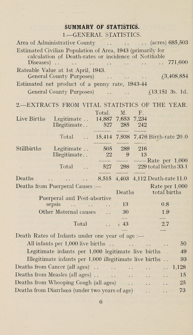 SUMMARY OF STATISTICS. 1.—GENERAL STATISTICS. Area of Administrative County . . . . . . (acres) 685,503 Estimated Civilian Population of Area, 1943 (primarily for calculation of Death-rates or incidence of Notifiable Diseases) . . . . . . . . . . . . . . 771,600 Rateable Value at 1st April, 1943. General County Purposes) . . . . . . £3,408,854 Estimated net product of a penny rate, 1943-44 General County Purposes) . . . . £13,151 3s. Id. 2.—EXTRACTS EROM VITAL STATISTICS OE THE YEAR. Total. M. E. Live Births Legitimate . . 14,887 7,653 7,234 Illegitimate. . 527 285 242 Total 15,414 7,938 7,476 Birth-rate 20.0 Stillbirths Legitimate . . 505 289 216 Illegitimate. . 22 9 13 .—.— -Rate per 1,000 Total 527 298 229 total births 33.1 Deaths 8,515 4,403 4,112 Death-rate 11.0 Deaths from Puerperal Causes ;— Rate per 1,000 Deaths total births Puerperal and Post-abortive sepsis • • 13 0.8 Other Maternal causes 30 1.9 Total - 43 2.7 Death Rates of Infants under one year of age :— All infants per 1,000 live births . . . . . . . . 50 Legitimate infants per 1,000 legitimate live births 49 Illegitimate infants per 1,000 illegitimate live births . . 93 Deaths from Cancer (all ages) . . . . . . . . .. 1,128 Deaths from Measles (all ages) . . . . . . . . . . 15 Deaths from Whooping Cough (all ages) . . . . . . 25 Deaths from Diarrhoea (under two years of age) . . . . 73