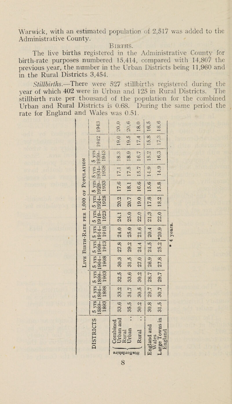 Warwick, with an estimated population of 2,517 was added to the Administrative County. Births. The live births registered in the Administrative County for birth-rate purposes numbered 15,414, compared wdth 14,807 the previous year, the number in the Urban Districts being 11,960 and in the Rural Districts 3,454. Stillbirths.—There were 527 stillbirths registered during the year of which 402 were in Urban and 125 in Rural Districts. The stillbirth rate per thousand of the population for the combined Urban and Rural Districts is 0.68. During the same period the rate for England and AUales was 0.51. o ►-H H O o pH fa o o o o fa fa fa fa H a H fa P3 fa > l-H hJ 1943 20.0 20.6 18.0 16.5 18.6 1942 19.0 19.5 17.4 15.8 17.3 5 yrs 1939- 1943 18.3 18.9 16.7 15.2 16.3 5 yrs 1934- 1938 17.1 17.5 15.7 05 T—* T-H W 1 CO b 05 to ^'!N 05 IC <35 17.6 18.1 16.6 15.6 15.8 5 yrs 1924- 1928 i 20.2 20.7 19.0 17.8 18.2 1 5 yrs 1919- 1923 1 24.1 25.0 22.0 21.3 22.0 5 yrs 1914- 1918 i 24.0 25.0 21.6 20.4 *20.9 5 yrs 1909- 1913 27.8 29.2 24.4 24.5 25.2 5 yrs 1904- ! 1908 30.3 31.5 27.0 26.9 27.8 5 yrs 1899- 1903 32.5 33.6 [ 30.2 28.7 29.7 5 yrs 1894- 1898 1 33.2 34.7 30.5 29.7 1 1 30.7 5 yrs 1889- 1893 33.6 35.5 30.2 30.8 31.5 DISTRICTS ® / Combined 2 1 Urban and ■g 1 Rural 1 Urban “ \ Rural England and Wales Large Tovms in England