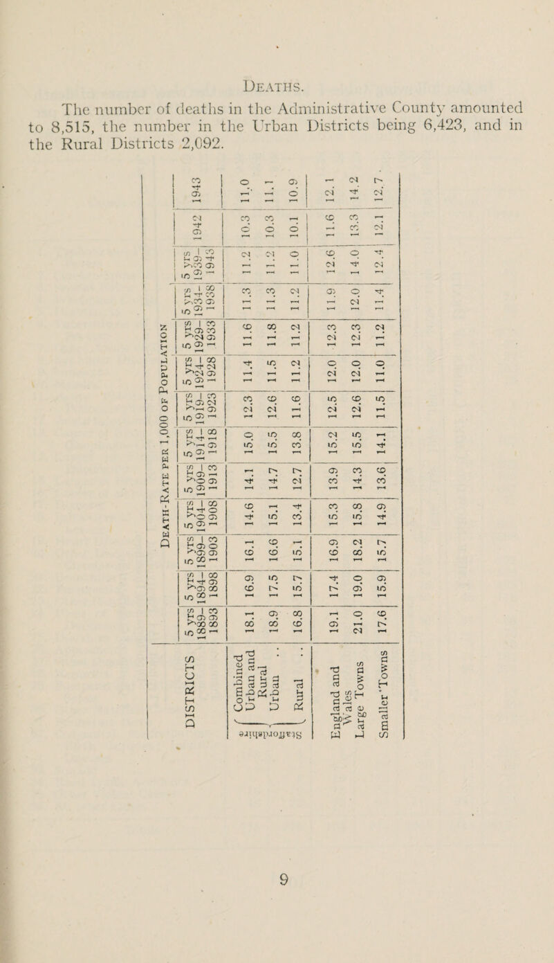 Deaths. The number of deaths in the Administrative County amounted to 8,515, tlie number in the Urban Districts being 6,423, and in the Rural Districts 2,092. 1 1 1 CO Oj 11,0 11.1 10.9 r—< 0^ ^ C'i 1—H 1 1942 1 CO CO 1 2 j CD CO —; P CO cm’ 1 1 1 ‘^4 2 l-i 05 -t ;^co 05 CM CM C5 j CD O 05 M- CM r-1 ' 5 yrs 1934- 1938' 1 11.3 11.3 11.2 11.9 12.0 11.4 z o H p CU o CL 5 yrs 1929- 1933 11.6 11.8 11.2 12.3 12.3 11.2 5 yrs 1924- 1928 11.4 11.5 1 11.2 12.0 12.0 11.0 O o o W 1 CO b 05 CM CJ5 05 r-. CO CO CD oi cm -2 *—H 12.5 12.6 11.5 r.H ci w Pu W H < c/5 1 C50 b ' 05 1/5 05 15.0 15.5 13.8 l 15.2 15.5 14.1 5 yrs 1909- 1913 14.1 14.7 1 1 12.7 13.9 14.3 13.6 H-i ' 1 H -< w Q « 1 CO b '1* o •^O 05 1/5 ^ 14.6 15.1 13.4 15.3 15.8 i 14.9 e 1 ^ o >^05 05 1/5 ^ 16.1 16.6 15.1 , 16.9 18.2 15.7 5 yrs 1894-! 1898 1 1 05 ID CD* r2 lo 17.4 19.0 15.9 5 yrsl 1889- 1893 18.1 18.9 16.8 19.1 21.0 17.6 DISTRICTS (4 2 rt d u d ^ O ^ P OP pd SJiqspaojj'ECiy • England and Wales Large Towns Smaller'Towns