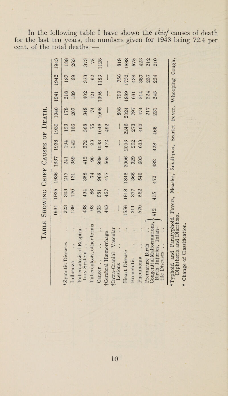 ■K . - ■ , ■ ^ ■ J In the following table I have shown the chief causes of death for the last ten years, the numbers given for 1943 being 72.4 per cent, of the total deaths :— CO 00 CO CO IC 00 GO 00 U5 CO CN O GO CD CN 1 05 O C4 T~~* Oj O'! CO i 1 00 00 U5 a Csl bX) d o CO CJ (N i> G75 CO CO 1 (N 05 -Ti¬ GO CD o 05 CO 1 IC ic CO 00 er) CO bjD Oi CO CO O? CN d T—t r—< 1—H ’3. 00 05 <N .-H U5 1 05 05 _ ■rf H* CO u o .-H 00 O (M CJ5 I 05 00 CO CN O) CN O 00 CD U5 CCI D) r-H T-H a o 00 00 CO 1 00 t> rt< 1— a rr 1> o Tt* t> 05 1 o Cl CX> 1> ^ CO 0) H <T> r—1 CO O 00 o 04 (N > <3 W <N 05 a Q cr> CO CD 00 1/5 CD 05 1 CO CO 05 CO 05 CD CD O n- 05 I ':}* O CD r2 O) T—( y~~i CO o C\| (M CD CN TJ* o3 o GO (M CN CO CO (N 1 CO (M CO O in CO CO 05 O 05 CO l> 1 o CD CO 00 W CO 05 »—1 CO o o CN CD (N X (M o a 0- 1 <3 I> 1—( 05 w 05 1/5 1 CD (35 CO CO UG 05 00 O 1 O CN o (N o3 CJ 05 CO 05 U5 o CO CD 00 d C5| p PCi (f} w cc 00 00 O 1 CD CD o >—1 CO .-H <N IC !>• CD 1> 1 CD (N C/D a 05 CO 05 00 CO IC Qj o 1—1 t 1 05 o UO CO O CD 1—t 1 00 I> <N § CO o CO 00 00 IC 1 F-H CD IC 05 CO »-H Tf 05 CD CO ic ►—( 'J* in u 05 o CO 05 00 CO CO CO 1 CD F~H o > a CO C<l CO CO 05 CD 1 IC (N 05 05 Tf 05 U5 CO IC a . in 1 “ a 'P 8 ‘O rP w 1 c/5 s a a • • 1 . o3 . • 05 CuO C3 c5 • • • • in • -2 . 1:^ a d _o c H Ul ♦ ^ cx i-J o 3 o X 03 03 ^ rH d d ^ a d o m « in • UO 0? : 0) XJ • d; o in c3 > • ■ • aa rd O - • ^ M-4 C/3 • (5 a 03 ip • ^ m m a 05 in * ° a 'll O in • a 3 <v in c3 cd '3 o u <l> r-* el 1-1 -r-l C! H P 05 x} a cci U Q o SI t/) _o 3 • a fH 03 XI c; u 3 ci u in 0) in n in •4-> • 1-^ 05 rO ^ cc it. o G3.-HI-I X <*-i o 05 • tH O C 05 GO o (fy ^ n CJ Ch d) D3 05 O P O 1 03 u •4->> Ch o in 05 h—' 4-> u g3 rCj o p o a 0) S' g ^ Q a 05 o.S^ aq bjo p rO a >'* N C! 1—1 ^ .X Eh ^ p H d O u CH a <D a M a r-* P-i H o a a (J H o * -K- •K' it +—