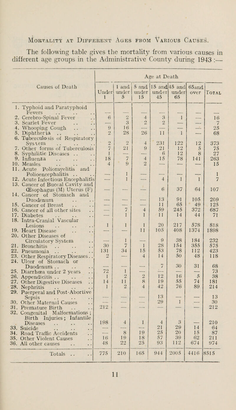 Mortality at Different Ages from Various Causes. Tlie following tabic gives the mortality from various causes in different age groups in the Administrative County during 1943 :— A ^e at Death Causes of Death Under 1 1 and under 5 5 and under 15 15 and under 45 45 and under 65 65and over Total 1. Typhoid and Paratyphoid Fevers 2. Cerebro-Spinal Fever 6 2 4 3 1 — 16 3. Scarlet Fever — 3 o 2 — -- 7 4. Whooping Cough 9 16 — — — -- 25 5. Diphtheria 2 28 26 11 1 —• 68 6. Tuberculosis of Respiratory System 2 2 4 231 122 12 373 7. Other forms of Tuberculosis 7 21 9 21 12 5 75 8. Svphilitic Diseases . . I — — 6 12 8 27 9. Influenza 18 7 4 15 78 141 263 10. Measles 4 9 2 —■ — — 15 11. Acute Poliomyelitis and Polioencephalitis . . - 1 __ _ _ -_, 1 12. Acute Infectious Encephalitis — I — 4 1 1 7 13. Cancer of Buccal Cavity and OEsophagus (M) Uterus (F) - . _ _ 6 37 64 107 14. Cancer of Stomach and Duodenum __ - —— 13 91 105 209 15. Cancer of Breast — — — 11 65 49 125 16. Cancer of all other sites — 7 4 59 245 372 687 17. Diabetes — 1 1 11 14 44 71 18. Intra-Cranial Vascular Lesions 1 1 1 20 217 578 818 19. Heart Disease — — 11 105 408 1374 1898 20. Other Diseases of Circulatory System - 1 _ 9 38 184 232 21. Bronchitis 30 7 1 28 154 355 575 22. Pneumonia . . 131 34 15 53 78 112 423 23. Other Respiratory Diseases. . 2 — 4 14 50 48 118 24. Ulcer of Stomacli or Duodenum . . - _ _ 7 30 31 68 25. Diarrhoea under 2 years 72 1 — — — — 73 26. Appendicitis .. 1 2 2 12 16 5 74 38 27. Other Digestive Diseases 14 11 8 19 55 181 28. Nephritis 1 2 4 42 76 89 214 29. Puerperal and Post-Abortive Sepsis __ — — 13 — — 13 30. Other IMaternal Causes -—• — — 29 1 .— 30 31. Premature Birth 212 — — — — — 212 32. Congenital Malformations ; Birth Injuries; Infantile Diseases 198 4 1 4 3 210 33. Suicide — — — 21 29 14 64 34. Road Traffic Accidents — 8 19 25 20 15 87 35. Other Violent Causes 16 19 18 57 39 62 211 36. All other causes 48 22 25 93 112 674 974 Totals .. 775 210 165 944 2005 4416 8515