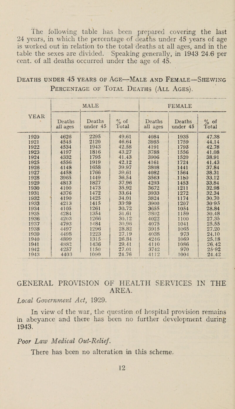 The following table has been prepared covering the last 24 years, in which the percentage of deaths under 45 years of age is worked out in relation to the total deaths at all ages, and in the table the sexes are divided. Speaking generally, in 1943 24.6 per cent, of all deaths occurred under the age of 45. Deaths under 45 years of Age—Male and Female—Shewing Percentage of Total Deaths (All Ages). YEAR MALE FEMALE Deaths all ages Deaths under 45 %of Total Deaths all ages Deaths under 45 % of Total 1920 4626 2295 49.61 4084 1935 47.38 1921 4545 2120 46.64 3985 1759 44.14 1922 4534 1943 42.58 4191 1793 42.78 1923 4197 1816 43.27 3788 1556 41.08 1924 4332 1795 41.43 3906 1520 38.91 1925 4556 1919 42.12 4161 1724 41.43 1926 4148 1658 39.97 3808 1441 37.84 1927 4458 1766 39.61 4082 1564 38.31 1928 3965 1449 36.54 3563 1180 33.12 1929 4813 1827 37.96 4293 1453 33.84 1930 4100 1473 35.92 3672 1211 32.98 1931 4376 1472 33.64 3933 1272 32.34 1932 4190 1425 34.01 3824 1174 30.70 1933 4213 1415 33-.59 3900 1207 30-95 1934 4105 1261 30.72 3655 1054 28.84 1935 4284 1354 31.61 3802 1159 30.48 1936 4203 1266 30.12 4022 1100 27.35 1937 4793 1484 30.96 4075 1041 25.55 1938 4497 1296 28.82 3915 1065 27.20 1939 4498 1223 27.19 4038 973 24.10 1940 4899 1315 26.84 4246 1069 25.18 1941 4882 1436 29.41 4110 1086 26.42 1942 4257 1150 27.01 3742 970 25-92 1943 4403 1090 24.76 4112 1004 24.42 GENERAL PROVISION OF HEALTH SERVICES IN THE AREA. Local Government Act, 1929. In view of the war, the question of hospital provision remains in abeyance and there has been no further development during 1943. Poor Law Medical Out-Relief. There has been no alteration in this scheme.