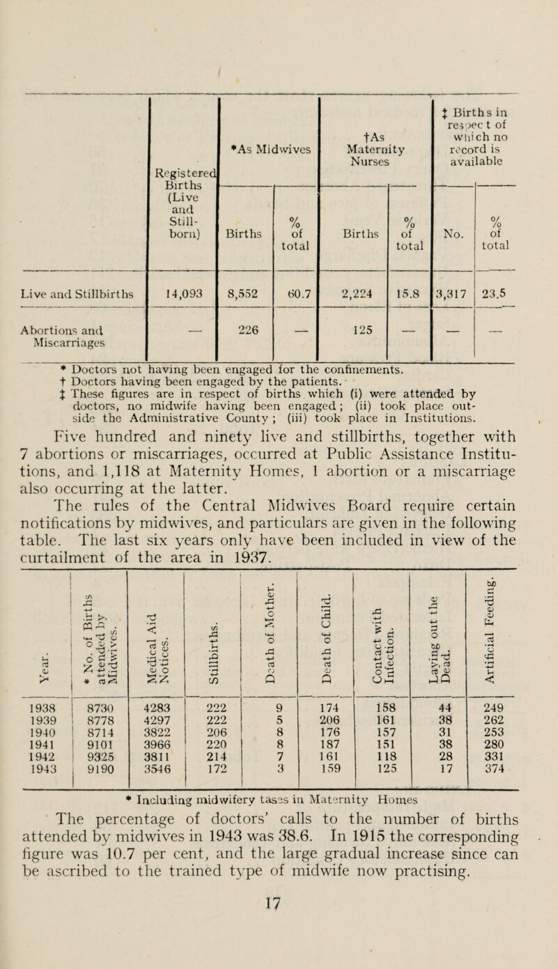 Registered Births (Live and Still¬ born) ♦As Midwives ---7 tAs Maternity Nurses t Birt respe w lii reco avai hs in *c t of ch no rd is lable Births % of total Births % of total No. 0/ /o of total Live and Stillbirths 14,093 8,,552 60.7 2,224 13.8 3,317 23.5 Abortions and Miscarriages — 226 — 125 — — — ♦ Doctors not having been engaged for the confinements, t Doctors having been engaged by the patients. J These figures are in respect of births which (i) were attended by doctors, no midwife having been engaged; (ii) took place out¬ side the Administrative County ; (iii) took place in Institutions. Five hundred and ninety live and stillbirths, together with 7 abortions or miscarriages, occurred at Public Assistance Institu¬ tions, and 1,118 at Maternity Homes, 1 abortion or a miscarriage also occurring at the latter. The rules of the Central Midwives Board require certain notihcations by midwives, and particulars are given in the following table. The last six years only have been included in view of the curtailment of the area in 1937. 1 Year. * No. of Births attended by Midwives. Medical Aid Notices. Stillbirths. Death of Mother. 1 Death of Child. i Contact with Infection. Laying out the Dead. Artificial Feeding. 1938 8730 4283 222 9 174 158 44 249 1939 8778 4297 222 5 206 161 38 262 1940 8714 3822 206 8 176 157 31 253 1941 9101 3966 220 8 187 151 38 280 1942 9325 3811 214 7 161 118 28 331 1943 j 9190 3S46 172 3 159 125 17 374 * Including midwifery tases in Maternity Homes The percentage of doctors’ calls to the number of births attended by midwives in 1943 was 38.6. In 1915 the corresponding figure was 10.7 per cent, and the large gradual increase since can be ascribed to the trained type of midwife now practising.