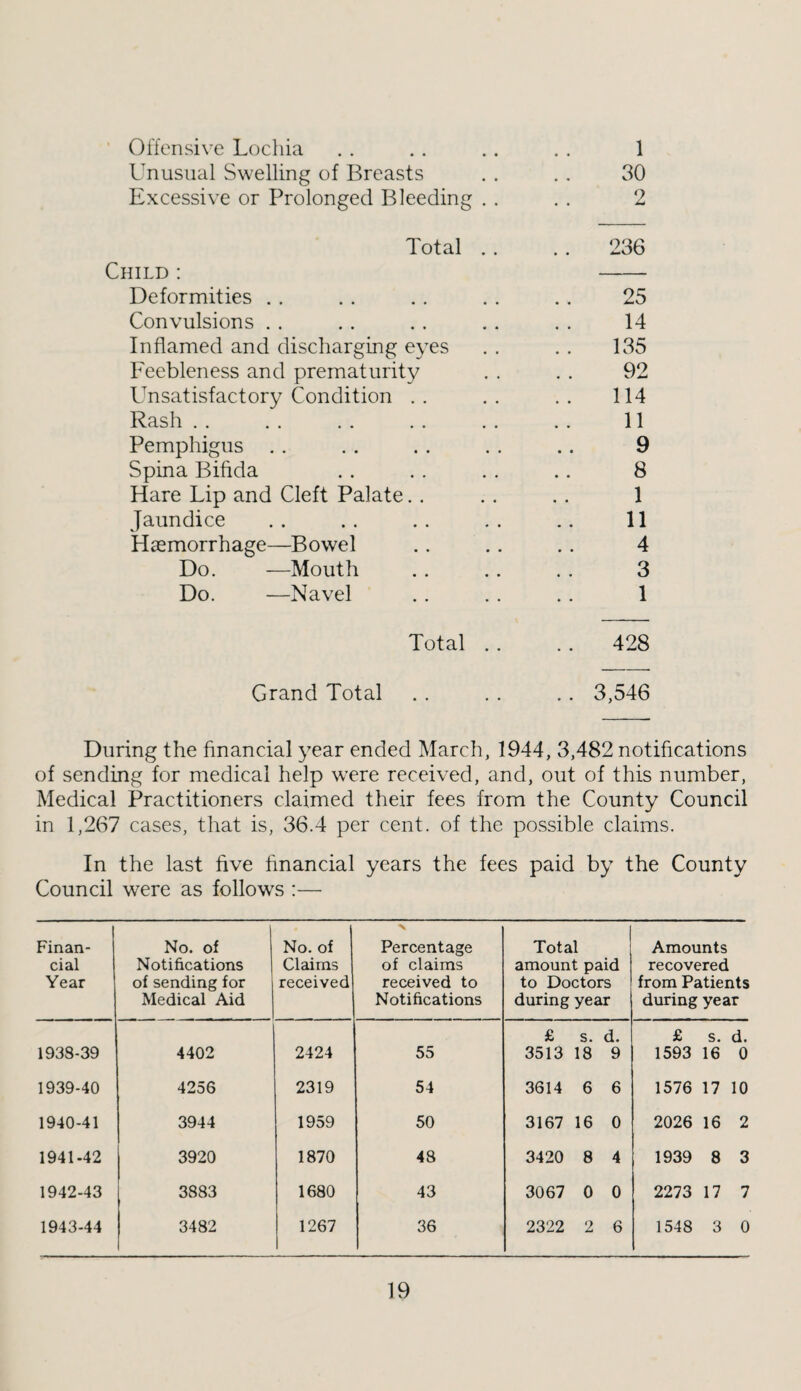 Offensive Lochia 1 Unusual Swelling of Breasts 30 Excessive or Prolonged Bleeding . . 2 Total . . . . 236 ^ILD : Deformities . . 25 Convulsions . . 14 Inflamed and discharging eyes 135 Feebleness and prematurity 92 Unsatisfactory Condition . . 114 Rash . . 11 Pemphigus . . 9 Spina Bifida 8 Hare Lip and Cleft Palate. . 1 Jaundice 11 Haemorrhage—Bowel 4 Do. —Mouth 3 Do. —Navel 1 Total .. . . 428 Grand Total .. 3,546 During the financial year ended March, 1944, 3,482 notifications of sending for medical help were received, and, out of this number, Medical Practitioners claimed their fees from the County Council in 1,267 cases, that is, 36.4 per cent, of the possible claims. In the last five financial years the fees paid by the County Council were as follows :— Finan¬ cial Year No. of Notifications of sending for Medical Aid No. of Claims received N Percentage of claims received to Notifications Total amount paid to Doctors during year Amounts recovered from Patients during year 1938-39 4402 2424 55 £ s. d. 3513 18 9 £ s. d. 1593 16 0 1939-40 4256 2319 54 3614 6 6 1576 17 10 1940-41 3944 1959 50 3167 16 0 2026 16 2 1941-42 3920 1870 48 3420 8 4 1939 8 3 1942-43 3883 1680 43 3067 0 0 2273 17 7 1943-44 3482 1267 36 2322 2 6 1548 3 0