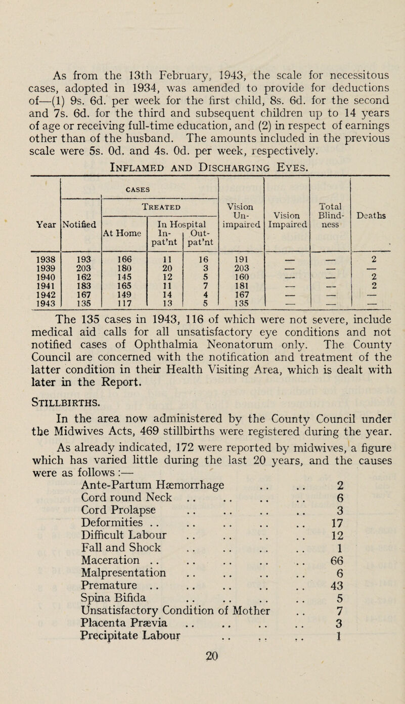 As from the 13th February, 1943, the scale for necessitous cases, adopted in 1934, was amended to provide for deductions of—(1) 9s. 6d. per week for the first child, 8s. 6d. for the second and 7s. 6d. for the third and subsequent children up to 14 years of age or receiving full-time education, and (2) in respect of earnings other than of the husband. The amounts included in the previous scale were 5s. Od. and 4s. Od. per week, respectively. Inflamed and Discharging Eyes. Year CASES Vision Un¬ impaired Vision Impaired Total Blind¬ ness Deaths Notified Treated At Home In Ho In- pat’nt spital Out- pat’nt 1938 193 166 11 16 191 - . 2 1939 203 180 20 3 203 — — — 1940 162 145 12 5 160 — — 2 1941 183 165 11 7 181 — —— 2 1942 167 149 14 4 167 _ -- — 1943 135 117 13 5 135 — — — The 135 cases in 1943, 116 of which were not severe, include medical aid calls for all unsatisfactory eye conditions and not notified cases of Ophthalmia Neonatorum only. The County Council are concerned with the notification and treatment of the latter condition in their Health Visiting Area, which is dealt with later in the Report. Stillbirths. In the area now administered by the County Council under the Midwives Acts, 469 stillbirths were registered during the year. As already indicated, 172 were reported by midwives, a figure which has varied little during the last 20 years, and the causes were as follows :— Ante-Partum Hsemorrhage .. .. 2 Cord round Neck .. .. .. .. 6 Cord Prolapse .. .. .. .. 3 Deformities .. .. . . .. .. 17 Difficult Labour .. .. .. .. 12 Fall and Shock .. . . .. . . 1 Maceration .. ., .. .. .. 66 Malpresentation .. .. .. .. 6 Premature .. .. .. .. .. 43 Spina Bifida .. .. .. ., 5 Unsatisfactory Condition of Mother .. 7 Placenta Praevia .. .. .. .. 3 Precipitate Labour .. .. .. 1