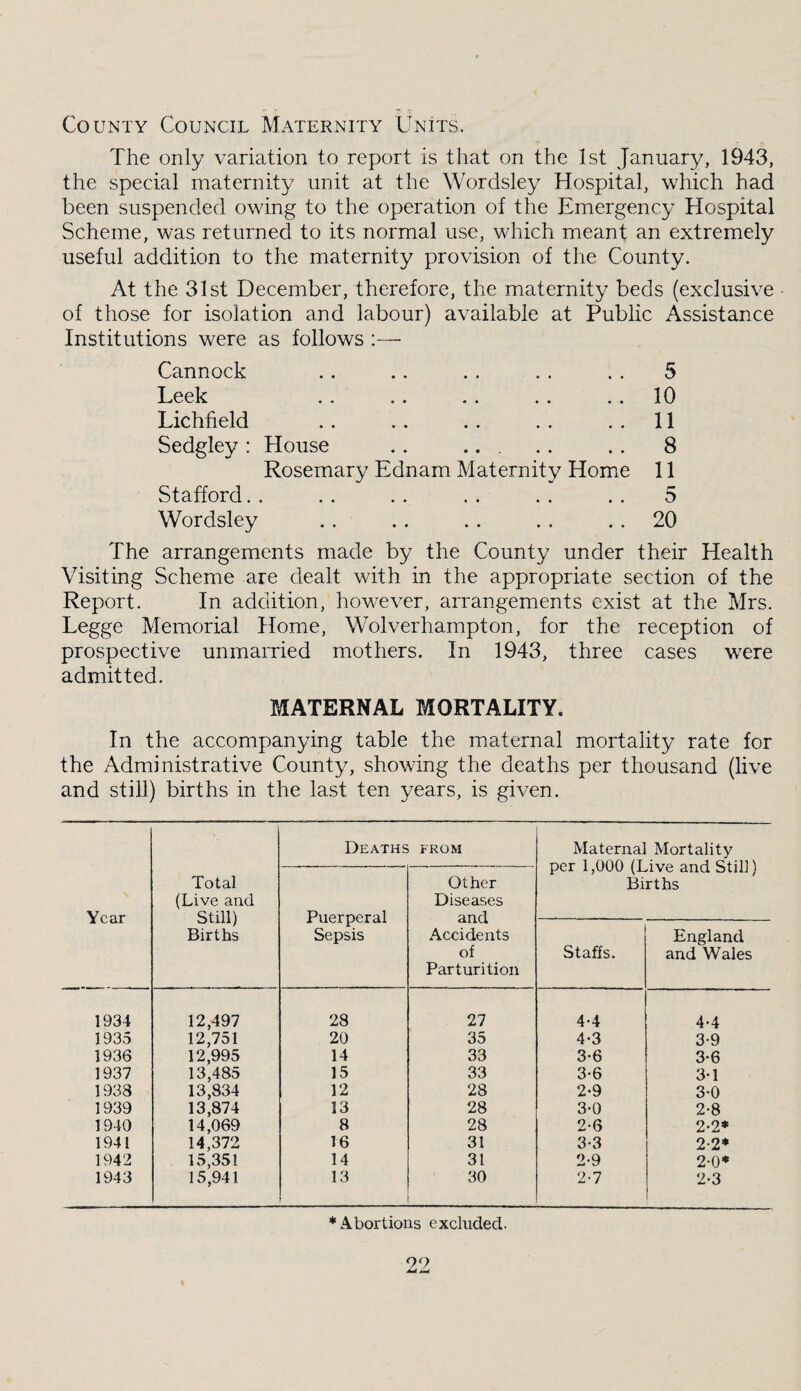 County Council Maternity UnIts. The only variation to report is that on the 1st January, 1943, the special maternity unit at the Wordsley Hospital, which had been suspended owing to the operation of the Emergency Hospital Scheme, was returned to its normal use, which meant an extremely useful addition to the maternity provision of the County. At the 31st December, therefore, the maternity beds (exclusive of those for isolation and labour) available at Public Assistance Institutions were as follows :— Cannock .. .. . . .. .. 5 Leek . . .. .. .. .. 10 Lichfield .. .. .. .. ..11 Sedgley: House .. ... .. . . 8 Rosemary Ednam Maternity Home 11 Stafford. . . . . . . . . . . . 5 Wordsley .. .. .. .. .. 20 The arrangements made by the County under their Health Visiting Scheme are dealt with in the appropriate section of the Report. In addition, however, arrangements exist at the Mrs. Legge Memorial Home, Wolverhampton, for the reception of prospective unmarried mothers. In 1943, three cases were admitted. MATERNAL MORTALITY. In the accompanying table the maternal mortality rate for the Administrative County, showing the deaths per thousand (live and still) births in the last ten years, is given. Year Total (Live and Still) Births Deaths FROM Maternal Mortality per 1,000 (Live and Still) Births Puerperal Sepsis Other Diseases and Accidents of Parturition Staffs. England and Wales 1934 12,497 28 27 4-4 4-4 1935 12,751 20 35 4-3 3-9 1936 12,995 14 33 3*6 3-6 1937 13,485 15 33 3-6 3-1 1938 13,834 12 28 2-9 3-0 1939 13,874 13 28 3-0 2-8 1940 14,069 8 28 2-6 2-2* 1941 14,372 16 31 3-3 2-2* 1942 15,351 14 31 2-9 2-0* 1943 15,941 13 30 2-7 2-3 ♦Abortions excluded.