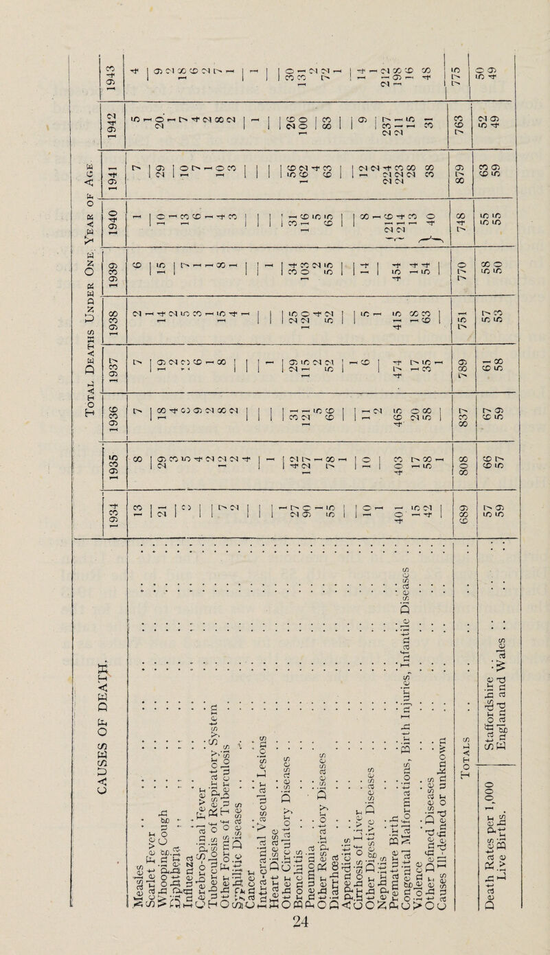 Total Deaths Under One Year of 1943 03 Ol 03 CD CN l-^ j --< ) I CO CO L'' 1 ! T-H T—« (3^ T—0 ^ 1 CO — l| 775 ID 1942 iCr-<Oi-'t>'^CS!00(N 1-^ CN 1 26 100 83 i ^ 237 211 15 1 31 i 763 -1 CO 03 ID ^ 1941 I> IS l2''-2” 1 1 1 1 CD CO CO 1 1 1 lo CD CD 1 1 CO CO't CO CO CO 1 ^ CO CO CO CO CO CO 879 CO 03 CD ID 1940 r-H I O CO CD --H -T CO I I 1 : ^ CD lO 1/3 I 1 1 CO T-^ CD 1 jCO r-^ CD ^ CO O -rf CO CO 748 1 ID ID ID ID 1939 CD 2 i f'--®- 1 i ^ ^ CO CO ID 1 1 CO O LO 1 13: 454 14 54 770 00 o ID ID 1938 C'^r-^-^C^lOC01-HIC-:^r-< ! 1—< T-H 1 1 1 ID O CO 1 1 1 CO CO ID 1 r—( IID 1 415 18 63 1 ID 1'' C' CO ID ID 1937 j 03 CO C3 CD ^ 00 j I j I 03 ID CO CO 1 1 CO ID 1 t-H CO 1 0^ ID -—1 1 0^ t-h CO 789 — 00 CD ID 1936 I> j CO ’T CO 03 00 C<l j j I I ^ .-mo CD ] 1 1 CO CO CD 1 T-H 1 2 465 20 58 837 t> 03 CD ID 1935 CO j 03 CO lo'Ct'IN) CM CO Tf j -1 1 CO 1> ^ 00 1 CO 1 ^ I 403 17 58 1 808 CD I> CD ID 1934 CO 1?: rM 1 ! ] ^ r-H un 1 1 04 O) uo 1 10 1 401 15 42 689 03 ID ID w c < K H < W Q O (fi w m D < u CO CJ to .03 • • • ..0) • • • CO Q .. . o3 M— I [ \ [ I ] \ \ \ [ \.‘ I—I * • • in *u ...^ . .5^...5^''* •••••■•• W* d..i4 • • C! r ’ c/) Q *-1 O c/3 O ’' O 0.1 ^ t/3 ^ ^ -...■, ^ .O (/,pj .X3 ^ t: uQ ^ o'0i).S- -a 3 ^.2 ^ ..ti o Si, ca? ,S Q ^S0 H O o m fSo S <'<3 o ^ A o > o u 24 01 <i; H o H 01 03 03 Td • ^ P! Xi rt M d O d '2 a CD H O o o u S CD ^ 03 W a! 03 ^ '-J -*--> a CD Q