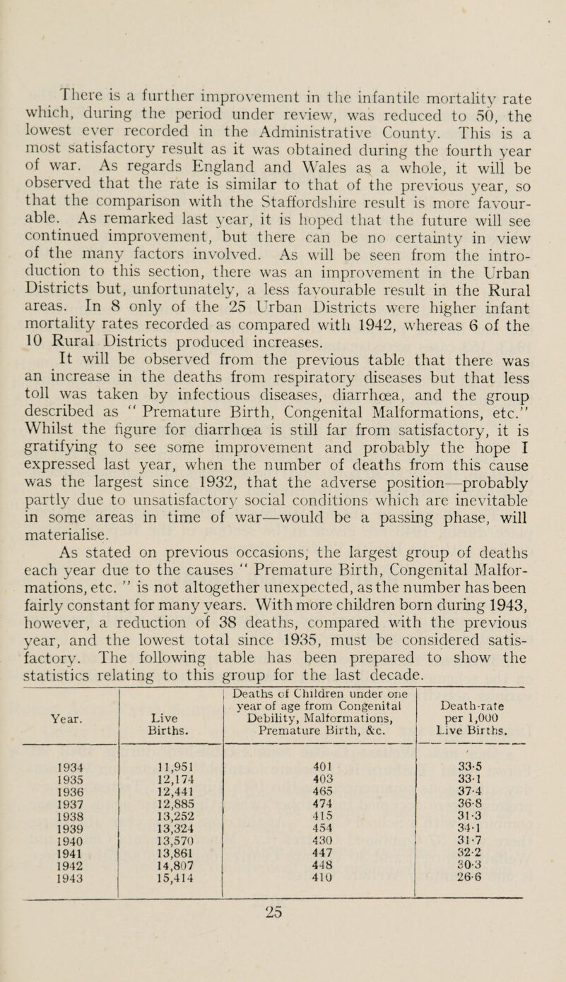 There is a further improvement in tlie infantile mortalit}^ rate which, during the period under review, was reduced to 50, the lowest ever recorded in the ^Administrative County. This is a most satisfactory result as it was obtained during the fourth year of war. As regards England and Wales as a whole, it will be observed that the rate is similar to that of the previous year, so that the comparison with the Staffordshire result is more favour¬ able. As remarked last 3ear, it is hoped that the future will see continued improvement, but there can be no certainty in view of the many factors involved. As will be seen from the intro¬ duction to this section, there was an improvement in the Urban Districts but, unfortunately, a less favourable result in the Rural areas. In 8 only of the 25 Urban Districts were higher infant mortality rates recorded as compared with 1942, whereas 6 of the 10 Rural Districts produced increases. It will be observed from the previous table that there was an increase in the deaths from respiratory diseases but that less toll was taken by infectious diseases, diarrhoea, and the group described as “ Premature Birth, Congenital Malformations, etc.” Whilst the figure for diarrhoea is still far from satisfactory, it is gratifying to see some improvement and probably the hope I expressed last year, when the number of deaths from this cause was the largest since 1932, that the adverse position—probably partly due to unsatisfactory social conditions which are inevitable in some areas in time of war—would be a passing phase, will materialise. As stated on previous occasions, the largest group of deaths each year due to the causes ” Premature Birth, Congenital Malfor¬ mations, etc. ” is not altogether unexpected, as the number has been fairly constant for many years. With more children born during 1943, however, a reduction of 38 deaths, compared with the previous year, and the lowest total since 1935, must be considered satis¬ factory. The following table has been prepared to show the statistics relating to this group for the last decade. Year. Live Births. Deaths ct Cliildren under one year of age from Congenital Debility, Malformations, Premature Birth, &c. Death-rate per 1,000 Live Births. 1934 11,951 401 / 33-5 1935 12,174 403 33-1 1936 12,441 465 37-4 1937 12,885 474 36-8 1938 13,252 415 31-3 1939 13,324 454 34-1 1940 13,570 430 31-7 1941 13,861 447 32-2 1942 14,807 448 30-3 1943 15,414 410 26-6