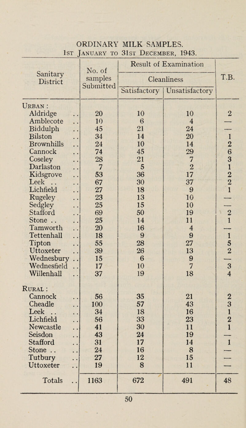 ORDINARY MILK SAMPLES. 1st January to 31st December, 1943. Sanitary District No. of samples Submitted Result of Examination Cleanliness Satisfactory Unsatisfactory Urban : Aldridge 20 10 10 Amblecote 10 6 4 Biddulph 45 21 24 Bilston 34 14 20 Brownhills 24 10 14 Cannock 74 45 29 Coseley 28 21 7 Darlaston 7 5 2 Kidsgrove 53 36 17 Leek .. 67 30 37 Lichfield 27 18 9 Rugeley 23 13 10 Sedgley 25 15 10 Stafford 69 50 19 Stone .. 25 14 11 Tamworth 20 16 4 Tettenhall 18 9 9 Tipton 55 28 27 Uttoxeter 39 26 13 Wednesbury .. 15 6 9 Wednesfield .. 17 10 7 Willenhall 37 19 18 Rural: Cannock 56 35 21 Cheadle 100 57 43 Leek .. 34 18 16 Lichfield 56 33 23 Newcastle 41 30 11 Seisdon 43 24 19 Stafford 31 17 14 Stone .. 24 16 8 Tutbury 27 12 15 Uttoxeter 19 8 11 Totals 1163 672 491