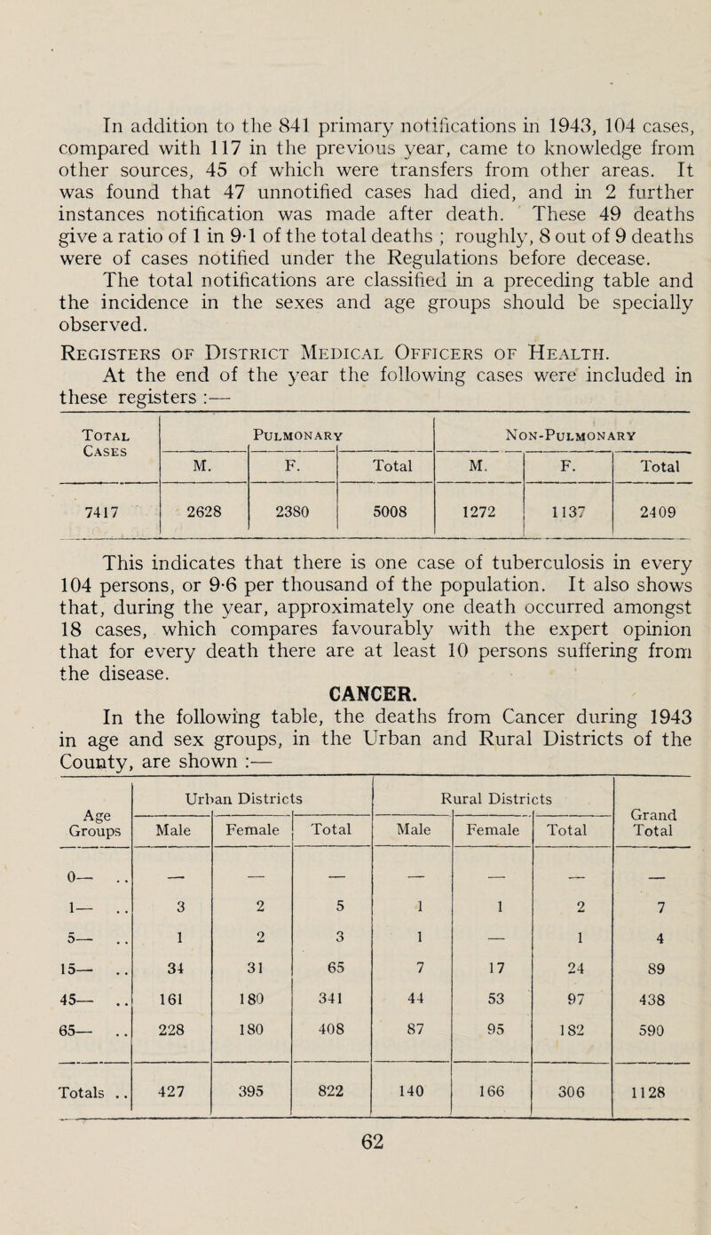 In addition to tlie 841 primary notifications in 1943, 104 cases, compared with 117 in the previous year, came to knowledge from other sources, 45 of which were transfers from other areas. It was found that 47 unnotified cases had died, and in 2 further instances notification was made after death. These 49 deaths give a ratio of 1 in 9T of the total deaths ; roughly, 8 out of 9 deaths were of cases notified under the Regulations before decease. The total notifications are classified in a preceding table and the incidence in the sexes and age groups should be specially observed. Registers of District Medical Officers of Health. At the end of the year the following cases were included in these registers :— Total Cases PULMONAR-' Non-Pulmonary M. F. Total M. F. Total 7417 2628 2380 5008 1272 1137 2409 This indicates that there is one case of tuberculosis in every 104 persons, or 9*6 per thousand of the population. It also shows that, during the year, approximately one death occurred amongst 18 cases, which compares favourably with the expert opinion that for every death there are at least 10 persons suffering from the disease. CANCER. In the following table, the deaths from Cancer during 1943 in age and sex groups, in the Urban and Rural Districts of the County, are shown :— Age Groups Url- •an Distric :s r ural Distri cts Grand Total Male Female Total Male Female Total 0— .. 1— .. 3 2 5 1 1 2 7 5— .. 1 2 3 1 — 1 4 15— 34 31 65 7 17 24 89 45— .. 161 180 341 44 53 97 438 65— .. 228 180 408 87 95 182 590 Totals .. 427 395 822 140 166 306 1128