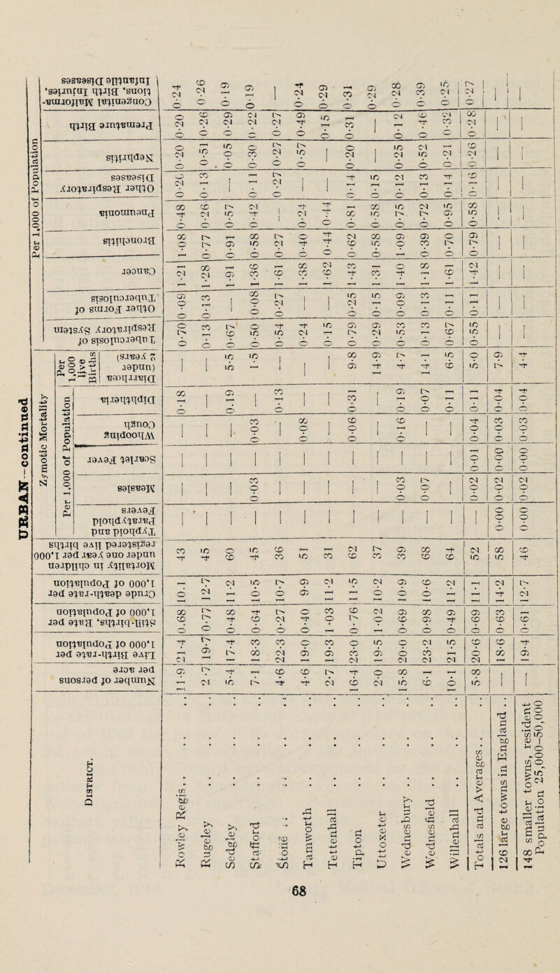 ses-Basia; •gaijncaj qjiig *suoi'j -’Buijoji'BH I'BJIU93U00 0-24 0-26 0-19 'o-19 0*24 0-29 0-31 0-29 0-28. 0-39 0-25 5 1 1 1 1 qjJig o ex r^ ex , cu ex 1 00 cu 1 1 1 Per 1.000 of Population stji.xqdaH 0-20 • ,0-20 0-25 ! 1 S9S^9SI(I XiojBxidso'a; -taqiG 0-2G 0-13 0-11 0-27 0-14 0-15 0-12 0-13 0-14 j 0-16 1 1 Binoxim9U(£ 0-48 0-26- 0-57 0-42 0-24 0-44 0-8! 0-58 0-75 0-72 0-95 0-58! 1 1 0-77 0-91 1 '0-62 1 1 I901XBO 1-21 1-28 1-91 1-36 1-61 1-38 1-62 1-43 {•31 1-40 1-18 {•61 1-42 1 1 ST30lUO.X9qXXJj JO stu.xoi[ I9q'j0 0-09 0-13 !0-08 !o-27 0-25 0-15 0-09 0-13 0-11 0-11 1 1 UI9JSXS *t.XOJ'6.XldS9'a[ ()-70 i n-13 0-67 0-50 0-54 0-24 0-15 0-79 0-29 0-53 0-13 0-67 0-55 1 1 Zymotic Mortality j Per 1,000 Ijve Births (SIBOX z .xopun) 'Baxq.xi'BXd - 1 5- 5 1-5 9-8 14-9 4-7 14-1 6- 5 ic 1> ■Bt.xexijqdxa 0-18 0.19 0-13 i 0-31 0-19 0-07 0-11 1 0-04 0-04 xjsnoo SutdooqAi :o-o3 0-()8 0-06 0-16 i 0-04 0-03 i i i9A9^q (J91JWS 0-00 0-00 B9ie'B9K I0-03 0-03 0-07 CX 1 S 1 0-02 0-02 S.X9A9J[ ptOXldAjB.Xt?d[ piiB pioqdAx 1 ■ 1 r 1 1 1 1 1 1 1 1 1 ' 0-00 oo-o Slll-liq 8AH p8J91StS8.T 000*1 -tad .lapun ua.xpiiqo m -rrJ^CO-^^COlCCOOCOCOOCC <N lO CO XO CO' UOt'^TBlUdOJ JO 000*1 19(1 9J'BJ-IIJ'B9P 9pni0 10.1 12-7 11-2 10- 5 ,10-7 9-9 11- 2 11-5 10-2 10- 9 10-6 11- 2 IM 14-2 C'' UOIlBllKlOd JO 000*1 J9a ejun; •sq'j.iiq-nijp oor''eo^t''Oe:<ocua>oo<x O'^OOOOr-'O'-iOOO cx cp o CO cp o 1—^ CO o non^inaod JO 000*1 a9a oj'BJ-q'jaia 9Aiq 21- 4 19-7 17- 4 18- 3 22- 3 19- 0 19-3 23- 0 19- 5 20- 0 23-2 21-5 20-6 CTJ CO ox 9J013 J9d suos.i9<I JO jgquinjq 1 1 11-9 2- 7 3- 4 7-1 4- 6 4-6 2-7 16-4 2-0 15-8 6-1 10-1 5-8 I I Distrktt, Rowley Regis,, Rugeley . Sedgley Stafford ,. Stoiie . ; ; .• .. • = Tamworth Tettenhall Tipton Uttoxeter Wednesbury . . Wednesfield .. Willenhall Totals and Averages .. 126 large towns in England .. 148 smaller towns, resident Population 25,000-50,000