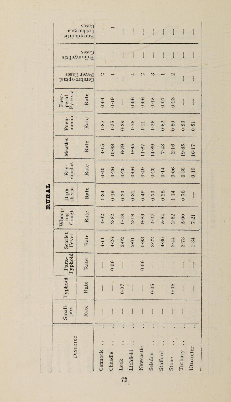 RURAI. Si;i[^^Cl90U3 ST;i[9Atno[ioj S9SB3 J9A9^ ^ 2 a> c*. o.^' £ a c/5 S 1a cS (/) M 0) w.S^ c/5 ij.a Q:S p. o o ^. Xi, to ^ a fH o CJ H O « H w •+-> ct3 P4 a» +-> (U -*-* rt 0) 4-< CS Pi (U -*-< ClJ Pi <t) -♦-> rt Pi * Scarlet P'ever Rate Para- Typhoid Rate T3 o X a; -h-i cd Oi >» Pi c 1 ty rt o 03 a Pi (n P! o o a rt oi CJ <N f-H 1 OI CO d Ci CO CO t> CO O T 1 o o T* o Cl 1 1 o o 6 cb cb cb cb IC Oi CO CO OI o CO OI i'' 1-^ OI GO lO 1-H y-^ o r-< r-H T-H cb cb cb cb in 00 05 •o i> 05 00 CO lO i> r-H 00 O' 05 CO 00 T-H 00 o cb cb tb bi cb cb T-H 1—. •rH o CO o CO 05 o CO o o cs OI o CM o CO o o cb 6 6 cb cb cb 6 cb Tt< <o> o 05 o 00 CO CO T-H OI CO i> <M I r-^ o 6 cb cb 6 6 t-H cb OI 00 <05 CO i> OI o T—1 o CO r—( GO o lo CO o OI 6 bi cb bf lb bi lb cb CO OI CO OI o CO -t OI o o <05 OI CO o CO bi bi o cb b^ ci bi 1—1 CO CO 1 o ] 1 o 1 1 1 I 1 CO 6 r' lO CO 1 I o [ I o 1 o 1 1 cb cb cb (U 05 ly Pi! y y 1—i y X X o • rH 4-J C/5 a O 05 p o X} t/5 • fH <v 'd >-i o ttt 05 '-j y C O +j IH P rP -M O U hJ 12: in C/3 (/) H a> -M 0) X o
