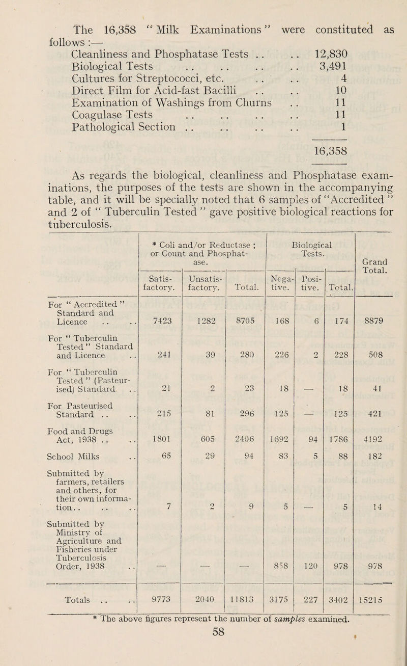 The 16,358 Milk Examinations ’’ were constituted as follows :— Cleanliness and Phosphatase Tests . . .. 12,830 Biological Tests 3,491 Cultures for Streptococci, etc. 4 Direct Film for Acid-fast Bacilli 10 Examination of Washings from Churns 11 Coagulase Tests 11 Pathological Section . . 1 16,358 As regards the biological, cleanliness and Phosphatase exam inations, the purposes of the tests are shown in the accompanying table, and it will be specially noted that 6 samples of “Accredited '' and 2 of “ Tuberculin Tested ” gave positive biological reactions for tuberculosis. * Coli a or Conn nd/or Reductase ; t and Phosphat¬ ase. ] Biologic Tests. al Grand Total. Satis¬ factory. Unsatis- factor3^ Total. Nega¬ tive. Posi¬ tive. Total. For “ Accredited ” Standard and Licence 7423 1282 8705 168 6 174 8879 For “ Tuberculin Tested ” Standard and Licence 241 39 280 226 2 228 508 For “ Tuberculin Tested ” (Pasteur¬ ised) Standard 21 O 23 18 18 41 For Pasteurised Standard .. 215 81 296 125 — 125 421 Food and Drugs Act, 1938 .. 1801 605 2406 1692 94 1786 4192 School Milks 65 29 94 83 5 88 182 Submitted by farmers, retailers and others, for their own informa¬ tion . . 7 2 9 5 5 14 Submitted by Ministry of Agriculture and Fisheries under Tuberculosis Order, 1938 _ _ __ 858 120 978 978 Totals 9773 2040 11813 3175 227 3402 15215 * The above figures represent the number of samples examined.