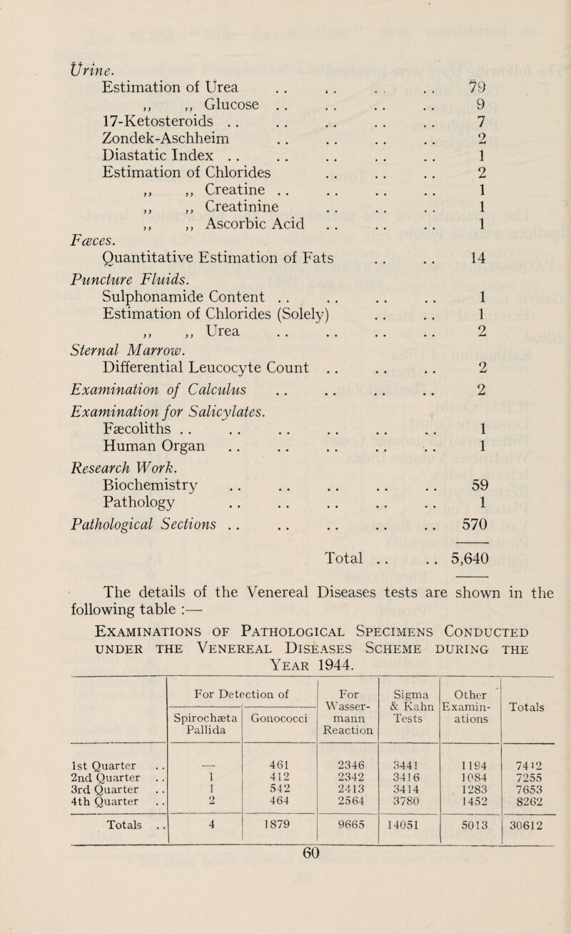 Urine. Estimation of Urea .. , . , , . . 79 ,, ,, Glucose .. . . .. . . 9 17-Ketosteroids .. . . . . .. . . 7 Zondek-Aschheim .. . . .. .. 2 Diastatic Index . . . . . . . . . . 1 Estimation of Chlorides .. .. .. 2 ,, ,, Creatine .. .. .. .. 1 ,, ,, Creatinine . . . . . . 1 ,, ,, Ascorbic Acid .. .. .. 1 Fceces. Quantitative Estimation of Fats . . .. 14 Puncture Fluids. Sulphonamide Content . . .. . . .. 1 Estimation of Chlorides (Solely) . . . . 1 ,, ,, Urea .. .. .. .. 2 Sternal Marrow. Differential Leucocyte Count . . . . . . 2 Examination of Calculus .. .. . . .. 2 Examination for Salicylates. Fsecoliths . . . . . . . . . . .. 1 Human Organ .. . . . . . . .. 1 Research Work. Biochemistry .. .. .. . . . . 59 Pathology .. . . . . . . . . 1 Pathological Sections .. .. ., .. .. 570 Total .. .. 5,640 The details of the Venereal Diseases tests are shown in the following table :— Examinations of Pathological Specimens Conducted UNDER THE VENEREAL DISEASES SCHEME DURING THE Year 1944. For Det( action of For Wasser- mann Reaction Sigma & Kahn Tests Other Examin¬ ations Totals Spirocheeta Pallida Gonococci 1st Quarter 461 2346 3441 1194 7412 2ncl Quarter 1 412 2342 3416 1084 7255 3rd Quarter 1 542 2413 3414 1283 7653 4th Quarter 2 464 2564 3780 1452 8262 Totals 4 1879 9665 14051 5013 30612