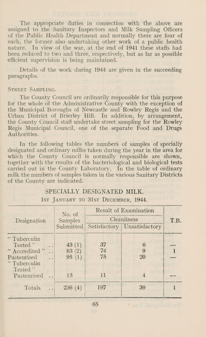 The appropriate duties in connection with the above are assigned to the Sanitary/ Inspectors and Milk Sampling Officers of the Public Health Department and normally there are four of each, the former also undertaking other work of a public health nature. In view of the war, at the end of 1941 these staffs had been reduced to two and three, respectively, but as far as possible efficient supervision is being maintained. Details of the work during 1944 are given in the succeeding paragraphs. Street Sampling. The County Council are ordinarily responsible for this purpose for the whole of the Administrative County with the exception of the Municipal Boroughs of Newcastle and Rowley Regis and the Urban District of Brierley Hill. In addition, by arrangement, the County Council staff undertake street sampling for the Rowley Regis Municipal Council, one of the separate Food and Drugs Authorities. In the following tables the number^ of samples of specially designated and ordinary milks taken during the year in the area for which the County Council is normally responsible are shown, together with the results of the bacteriological and biological tests carried out in the County Laboratory, In the table of ordinary milk the numbers of samples taken in the various Sanitary Districts of the County are indicated. SPECIALLY DESIGNATED MILK. 1st January to 31st December, 1944. No. of Samples Result of Examination Designation Cleanliness T.B. Submitted Satisfactory Unsatisfactory “ Tuberculin Tested 43(1) 37 6  Accredited  . . 83 (2) 74 9 1 Pasteurised 95 (1) 75 20 — “ Tuberculin Tested ” Pasteurised . . 15 11 4 — Totals 236 (4) 197 39 1