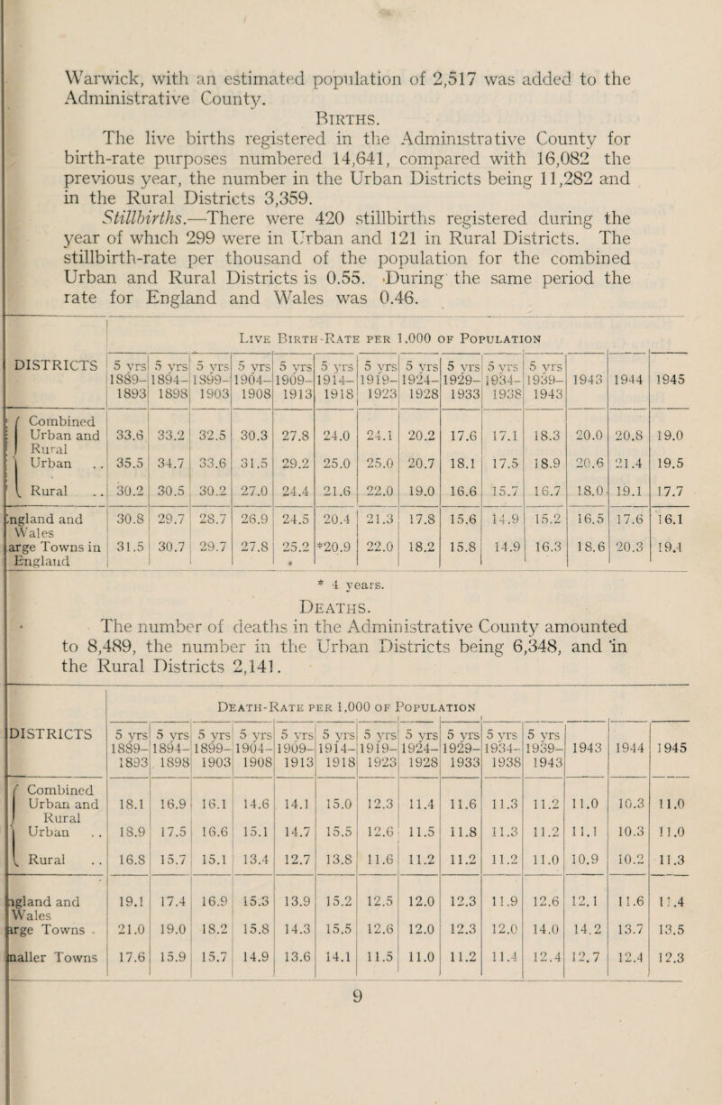 Warwick, with an estimated population of 2,517 was added to the Administrative County. Births. The live births registered in tlie Administrative County for birth-rate purposes numbered 14,641, compared with 16,082 the previous year, the number in the Urban Districts being 11,282 and in the Rural Districts 3,359. Stillbirths.—There were 420 stillbirths registered during the year of which 299 were in Urban and 121 in Rural Districts. The stillbirth-rate per thousand of the population for the combined Urban and Rural Districts is 0.55. During the same period the rate for England and Wales was 0.46. Live Birth-Rate per 1,000 OF Population DISTRICTS 5 vrs 1889- 1893 5 yrs 1894- 1898 5 vrs 1899- 1903 5 vrs 1904- 1908 5 yrs 1909- 1913 5 yrs 1914- 1918 5 vrs 1919- 1923 5 yrs 1924- 1928 5 vrs 1929- 1933 5 yrs 1934- 1908 5 yrs 1939- 1943 1943 1944 1945 ' Combined Urban and 33.6 33.2 32.5 30.3 27.8 24.0 24.1 20.2 17.6 17.1 18.3 20.0 20.8 19.0 Rural Urban 35.5 34.7 33.6 31.5 29.2 25.0 25.0 20.7 18.1 17.5 18.9 20.6 21.4 19.5 ; ^ Rural 30.2 30.5 30.2 27.0 24.4 21.6 22.0 19.0 16.6 15.7 16.7 18.0- 19.1 17.7 England and 30.8 29.7 28.7 26.9 24.5 20.4 21.3 17.8 15.6 14.9 15.2 16.5 17.6 16.1 Wales arge Towns in 31.5 30.7 29.7 27.8 25.2 *20.9 22.0 18.2 15.8 14.9 16.3 1 8.6 20.3 19.1 England - .. • * r years. Deaths. The number of deaths in the Administrative County amounted to 8,489, the number in the Urban Districts being 6,348, and in the Rural Districts 2,141. Death-Ratk per 1,000 of Population DISTRICTS 5 yrs 1889- 1893 5 vrs 1894- 1898 5 vrs 1899- 1903 5 yrs 1904- 1908 5 vrs 1909- 1913 5 yrs 1914- 1918 5 yrs 1919- 1923 5 yrs 1924- 1928 5 yrs 1929- 1933 5 vrs 1934- 1938 5 yrs 1939- 1943 1943 1944 1945 l' Combined 1 Urban and 18.1 16.9 16.1 14.6 14.1 15.0 12.3 11.4 11.6 11.3 11.2 11.0 10.3 11.0 1 Rural Urban 18.9 17.5 16.6 15.1 14.7 15.5 12.6 11.5 11.8 11.3 11.2 11.1 10.3 11.0 f Rural 16.8 15.7 15.1 13.4 12.7 13.8 11.6 11.2 11.2 11.2 11.0 10.9 10.2 11.3 agland and 19.1 17.4 16.9 15.3 13.9 15.2 12.5 12.0 12.3 11.9 12.6 12.1 11.6 11.4 Wales urge Towns . 21.0 19.0 18.2 15.8 14.3 15.5 12.6 12.0 12.3 12.0 14.0 14.2 13.7 13.5 nailer Towns 17.6 15.9 15.7 14.9 13.6 14.1 11.5 11.0 11.2 11.4 12.4 12.7 12.4 12.3