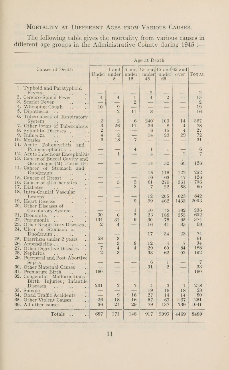 Mortality at Different Ages from Various Causes. The following table gives the mortality from various causes in different age groups in the Administrative County during 1945 :— Age at Death Causes of Death Under 1 1 and under 5 5 and under 15 15 and under 45 45 and under 65 65 and over Tot at. 1. Typhoid and Paratyphoid Fevers 2 2 o ^ • Cerebro-Spinal Fever 4 4 1 4 2 — 15 3. Scarlet Fever — — 2 — — -- 2 4. Whooping Cough 10 9 — — — — 19 5. Diphtheria — 2 11 3 — -— 16 6. Tuberculosis of Respiratory System 2 2 6 240 103 14 367 7. Other forms of Tuberculosis 3 26 11 26 8 4 78 8. Syphilitic Diseases . . 2 •—- — 6 15 4 27 9. Influenza 4 2 — 14 23 29 72 10. Measles 6 18 7 — — — 31 I 1. Acute Poliomyelitis and Polioencephalitis . . _ ■ ■ 4 1 1 - - - 6 12. Acute Infectious Encephalitis — 1 — 4 — 2 7 13. Cancer of Buccal Cavity and CEsophagus (M) Uterus (F) _ _ _ 14 52 60 126 14. Cancer of Stomach and Duodenum _ _ 15 115 122 252 15. Cancer of Breast — — — 16 63 47 126 16. Cancer of all other sites — 3 2 61 279 361 706 17. Diabetes — — 3 7 22 58 90 18. Intra-Cranial Vascular Lesions .. i. _ _ 12 205 625 842 19. Heart Disease — — 9 99 462 1433 2003 20. Other Diseases of Circulatory System _ ___ 1 10 43 182 236 21. Bronchitis 30 6 2 23 188 353 602 22. Pneumonia . . 134 31 9 30 75 95 374 23. Other Respiratory Diseases . . 2 4 — 16 41 35 98 24. Ulcer of Stomach or Duodenum .. ■ _ —— 17 34 23 74 25. Diarrhoea under 2 years 58 3 — — — — 61 26. Appendicitis .. — 3 8 12 4 7 34 27. Other Digestive Diseases 7 4 4 29 60 84 188 28. Nephritis 2 3 — 33 62 92 192 29. Puerperal and Post-Abortive Sepsis _ _ 6 1 ■ . - 7 30. Other Maternal Causes — — — 31 2 — 33 31. Premature Birth 160 — — — — — 160 32. Congenital Malformations ; Birth Injuries; Infantile Diseases 201 2 7 4 3 1 218 33. Suicide —• — ■—• 19 16 18 53 34. Road Traffic Accidents — 9 ' 16 27 14 14 80 35. Other Violent Causes 26 18 16 57 67 67 251 36. All other causes 36 21 29 79 137 739 1041 Totals .. 687 171 148 917 2097 4469 8489