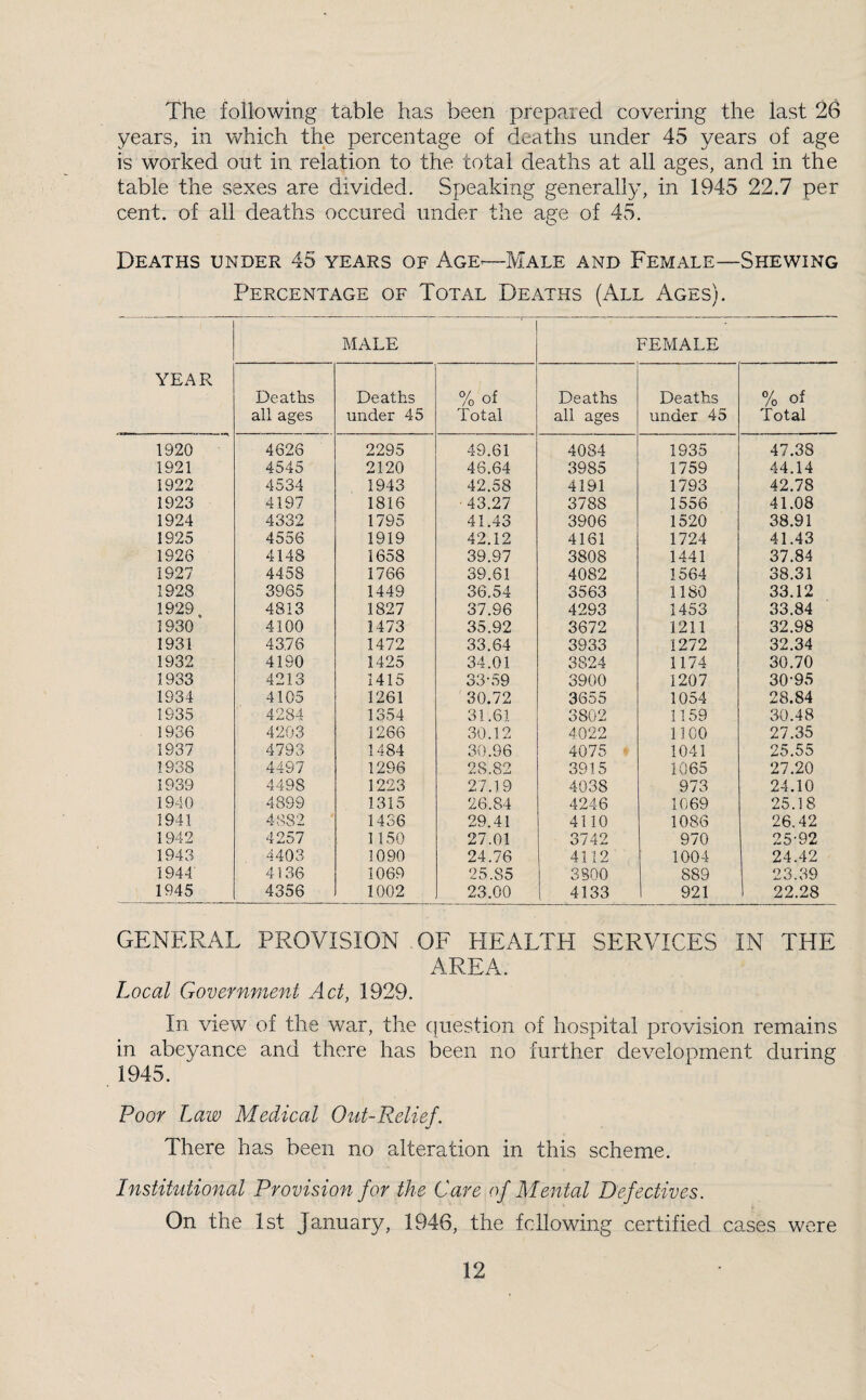 The following table has been prepared covering the last 26 years, in which the percentage of deaths under 45 years of age is worked out in relation to the total deaths at all ages, and in the table the sexes are divided. Speaking generally, in 1945 22.7 per cent, of all deaths occured under the age of 45. Deaths under 45 years of Age-—Male and Female—Shewing Percentage of Total Deaths (All Ages). MALE FEMALE YEAR Deaths all ages Deaths under 45 7oOf Total Deaths all ages Deaths under 45 % of Total 1920 4626 2295 49.61 4084 1935 47.38 1921 4545 2120 46.64 3985 1759 44.14 1922 4534 1943 42.58 4191 1793 42.78 1923 4197 1816 43.27 3788 1556 41.08 1924 4332 1795 41.43 3906 1520 38.91 1925 4556 1919 42.12 4161 1724 41.43 1926 4148 1658 39.97 3808 1441 37.84 1927 4458 1766 39.61 4082 1564 38.31 1928 3965 1449 36.54 3563 1180 33.12 1929. 4813 1827 37.96 4293 1453 33.84 1930 4100 1473 35.92 3672 1211 32.98 1931 4376 1472 33.64 3933 1272 32.34 1932 4190 1425 34.01 3824 1174 30.70 1933 4213 1415 33-59 3900 1207 30-95 1934 4105 1261 30,72 3655 1054 28.84 1935 4284 1354 31.61 3802 1159 30.48 1936 4203 1266 30.12 4022 1100 27.35 1937 4793 1484 30.96 4075 1041 25.55 1938 4497 1296 28.82 3915 1065 27.20 1939 4498 1223 27.19 4038 973 24.10 1940 4899 1315 26.84 4246 1069 25.18 1941 4882 1436 29.41 4110 1086 26.42 1942 4257 1150 27.01 3742 970 25-92 1943 4403 1090 24.76 4112 1004 24.42 1944 4136 1069 25.85 3800 889 23.39 1945 4356 1002 23.00 4133 921 22.28 GENERAL PROVISION OF PIEALTFI SERVICES IN THE AREA. Local Government Act, 1929. In view of the war, the cjuestion of hospital provision remains in abeyance and there has been no further development during 1945. Poor Law Medical Out-Relief. There has been no alteration in this scheme. Institutional Provision for the Care of Mental Defectives. On the 1st January, 1946, the fcllowing certified cases were