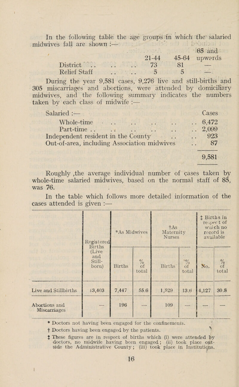 In the following table the age groups'in which the'salaried midwives fall are. shown :— 1 von. . 005 and 21-44 45-64 upwards District . . .... 73 81 — Relief Staff .... 5 5 — During the year 9,581 cases, 9,276 live and still-births and 305 miscarriages and abortions, were attended by domiciliary midwives, and the following summary indicates the numbers taken by each class of midwife :— Salaried :— Cases Whole-time • . . . . . . . . . . 6,472 Part-time . . . . . . . . . . . . 2,099 Independent resident in the County . . . . 923 Out-of-area, including Association midwives . . 87 9,581 Roughly ,the average individual number of cases taken by whole-time salaried midwives, based on the normal staff of 85, was 76. In the table which follows more detailed information of the cases attended is given :— Registered Births (Live and Still¬ born) *As Midwives tAs Maternity Nurses X Births in respect of wai ch no record is available Births A /o of total Births 0/ /o of total No. % of total Live and Stillbirths 13,403 7,447 55.6 1,829 13.6 4,127 30.8 Abortions and Miscarriages — 196 — 109 — * Doctors not having been engaged for the confinements. t Doctors having been engaged by the patients.  t These figures are in respect of births which (i) were attended by doctors, no midwife having been engaged; (ii) took piace out¬ side the Administrative County ; (iii) took place in Institutions,