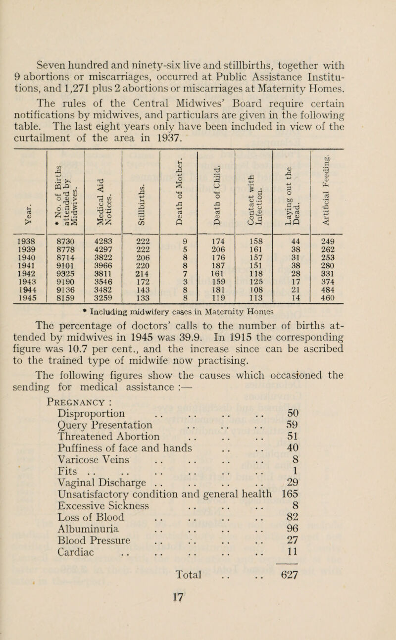 Seven hundred and ninety-six live and stillbirths, together with 9 abortions or miscarriages, occurred at Public Assistance Institu¬ tions, and 1,271 plus 2 abortions or miscarriages at Maternit}^ Homes. The rules of the Central Midwives’ Board require certain notifications by midwives, and particulars are given in the following table. The last eight years only have been included in view of the curtailment of the area in 1937. Year. * No. of Births attended by Midwives. Medical Aid Notices. 1 ! Stillbirths. 1 Death of Mother. Death of Child. Contact v/ith Infection. i Laying out the 1 Dead. 1 Artificial Feeding. 1938 8730 4283 222 9 174 158 44 249 1939 8778 4297 222 5 206 161 38 262 1940 8714 3822 206 8 176 157 31 253 1941 9101 3966 220 8 187 151 38 280 1942 9325 3811 214 7 161 118 28 331 1943 9190 3546 172 3 159 125 17 374 1944 9136 3482 143 8 181 108 21 484 1945 8159 3259 133 8 119 113 14 460 * Including midwifery cases in Maternity Homes The percentage of doctors’ calls to the number of births at¬ tended by midwives in 1945 was 39.9. In 1915 the corresponding figure was 10.7 per cent., and the increase since can be ascribed to the trained type of midwife now practising. The following figures show the causes which occasioned the sending for medical assistance :— Pregnancy : Disproportion • • • • • • 50 Query Presentation * • • • * • 59 Threatened Abortion • • • • * , 51 Puffiness of face and hands , * 40 Varicose Veins • • • • 8 Fits . . • • « • , * 1 Vaginal Discharge . . • • • • • • 29 Unsatisfactory condition and general health 165 Excessive Sickness • • • • * * 8 Loss of Blood • • • • , * 82 Albuminuria • • • • • • 96 Blood Pressure • « • • • • 27 Cardiac * • • » • • 11 Total • • 627