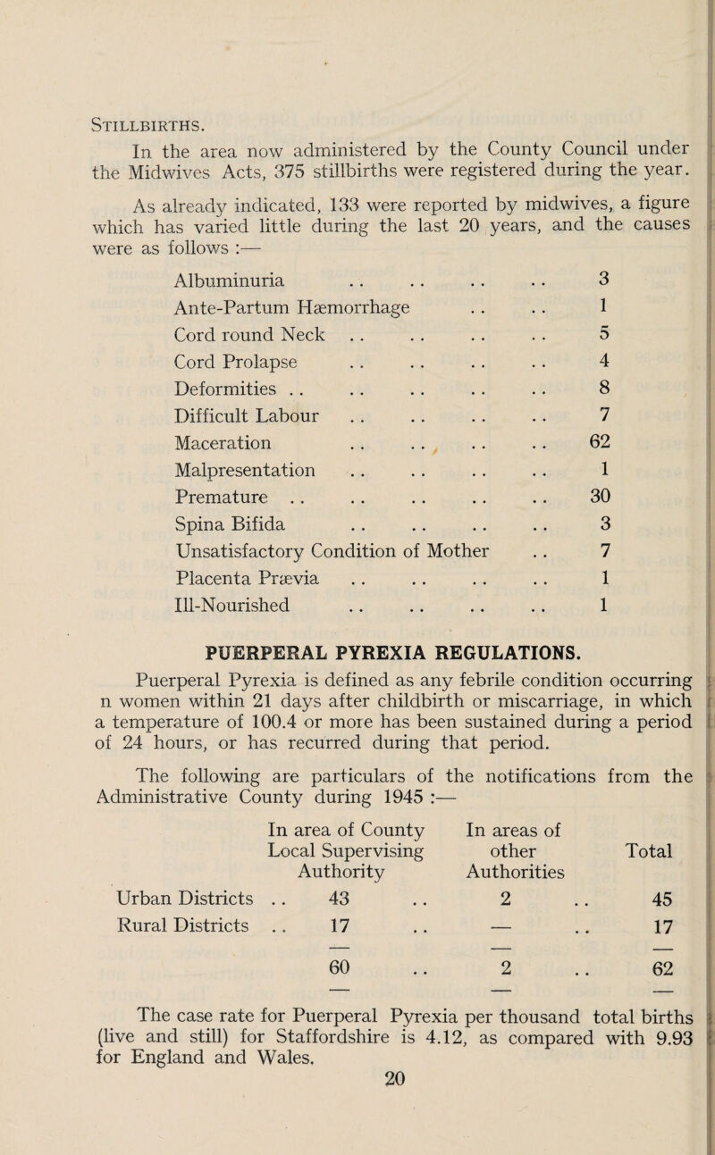 Stillbirths. In the area now administered by the County Council under j the Midwives Acts, 375 stillbirths were registered during the year. | As already indicated, 133 were reported by midwives, a figure ; which has varied little during the last 20 years, and the causes i were as follows :— i Albuminuria Ante-Partum Haemorrhage Cord round Neck Cord Prolapse Deformities . . Difficult Labour Maceration Malpresentation Premature .. Spina Bifida Unsatisfactory Condition of Mother Placenta Praevia Ill-Nourished 3 1 5 4 8 7 62 1 30 3 7 1 1 i PUERPERAL PYREXIA REGULATIONS. | Puerperal Pyrexia is defined as any febrile condition occurring j n women within 21 days after childbirth or miscarriage, in which I a temperature of 100.4 or more has been sustained during a period I of 24 hours, or has recurred during that period. The following are particulars of the notifications from the Administrative County during 1945 :— j In area of County Local Supervising Authority In areas of other Authorities Total Urban Districts 43 2 45 Rural Districts 17 — .. 17 60 2 62 The case rate for Puerperal Pyrexia per thousand total births 'i (live and still) for Staffordshire is 4.12, as compared with 9.93 I’ for England and Wales,