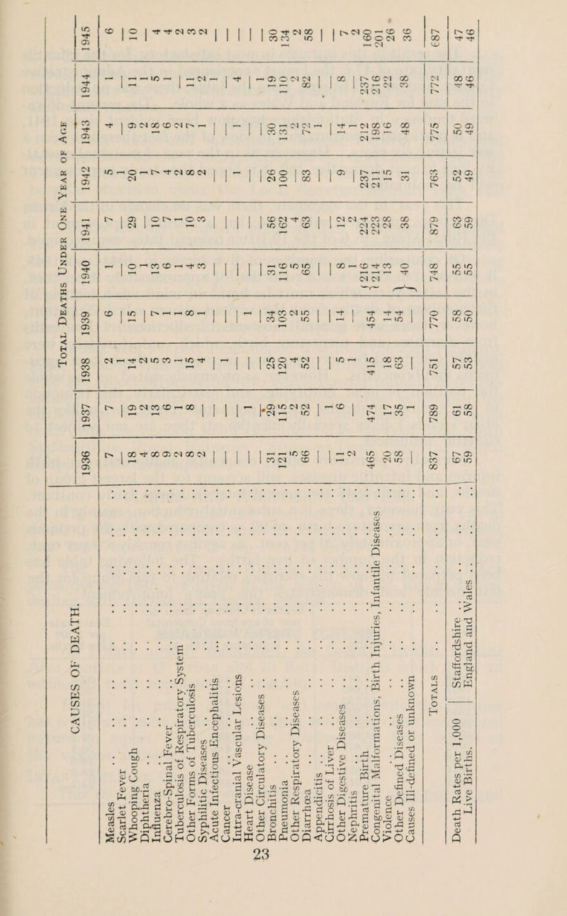 Total Deaths Under One Year of 1945 CD O I Ff rj- <N (M 1 1 I O Tl< d 00 1 1 CD rj lo 1 1 I> d O CD CD 1 CD O d CD 1-I Cl oo OiJ CD ft* -ft 1944 1 — (Tj O Cl C-l ^ ^ 00 « 00 237 216 22 38 ZLL 00 CD rr ft' 1943 CJ3 D1 00 CD CO I> —' - O Cl Cl —. CD CO 14 1 212 198 16 48 775 O 03 ic ft 1942 lO^OF^r^-ftc^iooc^i <N 26 100 83 03 237 211 15 31 CD CD d 03 UO ft w c c 1 '33 1 O t> —' O CD 1 1 1 1 1 CD d ft- CD 1 1 d d ft- CD CO 00 CJ3 CD 03 CD d d 00 o 1 O CD CD ^ ft< CD 1 I 1 1 I -1 CD lO ID I 1 00 r-i CD ft< CD O 00 UD ID 1 — 11 1 1 1 CD CD 1 1 V—1 »-H r-« T}^ ID ID G5 T—H d Cl o —r~ 1939 CD I ID I ^ —< 00 —I 1 [ >-< 1 ft' CD d ID 1 1 CD O ID 1 1 - ! 454 ft- ft' 1 r-' ID 1 770 X o ID ID 00 d '-‘ft'diDCD—'iD-ft I 1 1 ID O 'S' Cl 1 ID r-' ID X CD 1 X CD v-H y—* 1 1 1 d d ID 1 1—• r-' CD 1 ID X X 03 y—^ -rf [>1 o 1 03 d CD CD -H 00 I 1 1 L03 ID d d fhCD 1 ft' O ID 11 03 1 X CD 1 F-. ^ 1 1 1 l*d ID 1 1 CD X X X 03 [> CD [> 1 00 ft- 00 03 d 00 d 1 1 1 I ^ ^ UD CD 1 --d o CO 1 l> C' 03 CD 1 1 1 1 1 CD d CD 1 — CD d ID 1 X X X 03 ft' X 1—< — X H C W Q CO W CO o 1/) C'J 1/1 oj <u w s o 05 c/) ^O) ^3 ■ a <v CO c/5 <jj > c/5 o r—H d o M 0^ l-i o > 0) Pi (/) a; (U (D w ; o o bx).2 .a o ■p! O rJP <u P ■-H C/) 03 ^ o CL.cr3 ti Cl ^ S o 3'S ;i a; T> o ^ ti i-t (U 03 03 rC . . 03 O rt c/l M (L> ^ o3 3 -■S Q O C! CO ' a ■ _o lO CJ hP (O <u CO rt u • rt n o CO cc3 ft 3 Q o 4-> i5 ;:3 O I u • ‘fH ' Pcj- a; c/5 rt a> c/5 C/5 O C/5 03 o (/5 03 (/> O Pl u c a a sp 03 X! O l1 ft ^ oi P:^ 8 ,, ^ 03 > • hJ' CD O C/5 oj 05 C/5 Q <v > •S CD P! . c . C3 a p ^ H-i 4-> F—I in Cv o p p i1 o (b I wi 03 )-, Xi cj CO .S>„s 031 ^46 ^ 05 Ui 0^25 01 cc3 PP 03 d C3 S bD^ a ° u> Tp crt 03 OJ d't:} jI 03 ft bH ^ 03 u: ^ d Ocj 23 CO 1-1 <1 H O !-i CO 03 'rt .§1 ft CO ^ Tj ^ li d O 03 be ^ w o3 O o o 03 ft ft-^ Uh CO ft ^PQ 03 03 x> ft 1-1 +J o3 03 Q