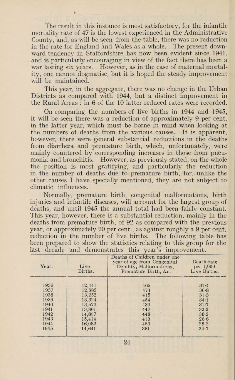The result in this instance is most satisfactory, for the infantile mortality rate of 47 is the lowest experienced in the Administrative County, and, as will be seen from the table, there was no reduction in the rate for England and Wales as a whole. The present down¬ ward tendency in Staffordshire has now been evident since 1941, and is particularly encouraging in view of the fact there has been a war lasting six years. However, as in the case of maternal mortal¬ ity, one cannot dogmatise, but it is hoped the steady improvement will be maintained. This year, in the aggregate, there was no change in the Urban Districts as compared with 1944, but a distinct improvement in the Rural Areas ; in 6 of the 10 latter reduced rates were recorded. On comparing the numbers of live births in 1944 and 1945, it will be seen there was a reduction of approximately 9 per cent, in the latter year, which must be borne in mind when looking at the numbers of deaths from the various causes. It is apparent, however, there were general substantial reductions in the deaths from diarrhoea and premature birth, which, unfortunately, were mainly countered by corresponding increases in those from pneu¬ monia and bronchitis. However, as previously stated, on the whole the position is most gratifying, and particularly the reduction in the number of deaths due to premature birth, for, unlike the other causes I have specially mentioned, they are not subject to climatic influences. Normally, premature birth, congenital malformations, birth injuries and infantile diseases, will account for the largest group of deaths, and until 1945 the annual total had been fairly constant. This year, however, there is a substantial reduction, mainly in the deaths from premature birth, of 92 as compared with the previous year, or approximately 20 per cent., as against roughly a 9 per cent, reduction in the number of live births. The following table has been prepared to show the statistics relating to this group for the last decade and demonstrates this year's improvement. Year. Live Births. Deaths of Children under one year of age from Congenital Debility, Malformations, Premature Birth, &c. Death-rate per 1,000 Live Births. 1936 12,441 465 37-4 1937 12,885 474 36-8 1938 13,252 415 31-3 1939 13,324 454 34-1 1940 13,570 430 31-7 1941 13,861 447 32-2 1942 14,807 448 30-3 1943 15,414 410 26-6 1944 16,082 453 28-2 1945 14,641 361 24-7
