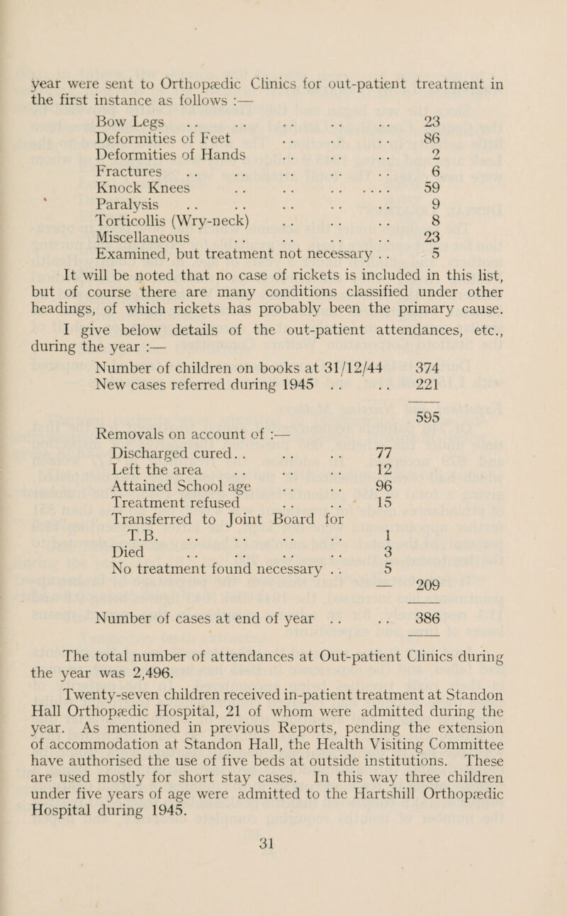 year were sent to Orthopaedic Clinics for out-patient treatment in the first instance as follows :— Bow Legs Deformities of Feet 23 86 Deformities of Hands 9 Fractures 6 Knock Knees • • • * • • 59 Paralysis 9 Torticollis (Wry-neck) 8 Miscellaneous 23 Examined, but treatment not necessary . . 5 It will be noted that no case of rickets is included in this list, but of course there are many conditions classified under other headings, of which rickets has probably been the primary cause. I give below details of the out-patient attendances, etc., during the year :— Number of children on books at 31/12/44 374 New cases referred during 1945 . . . . 221 Removals on account of :— Discharged cured. . Left the area Attained School age Treatment refused Transferred to Joint Board for T B Died No treatment found necessary . . 595 77 12 96 15 1 3 5 209 Number of cases at end of year . . . . 386 The total number of attendances at Out-patient Clinics during the year was 2,496. Twenty-seven children received in-patient treatment at Standon Hall Orthopaedic Hospital, 21 of whom were admitted during the year. As mentioned in previous Reports, pending the extension of accommodation at Standon Hall, the Health Visiting Committee have authorised the use of five beds at outside institutions. These are used mostly for short stay cases. In this way three children under five years of age were admitted to the Hartshill Orthopaedic Hospital during 1945.