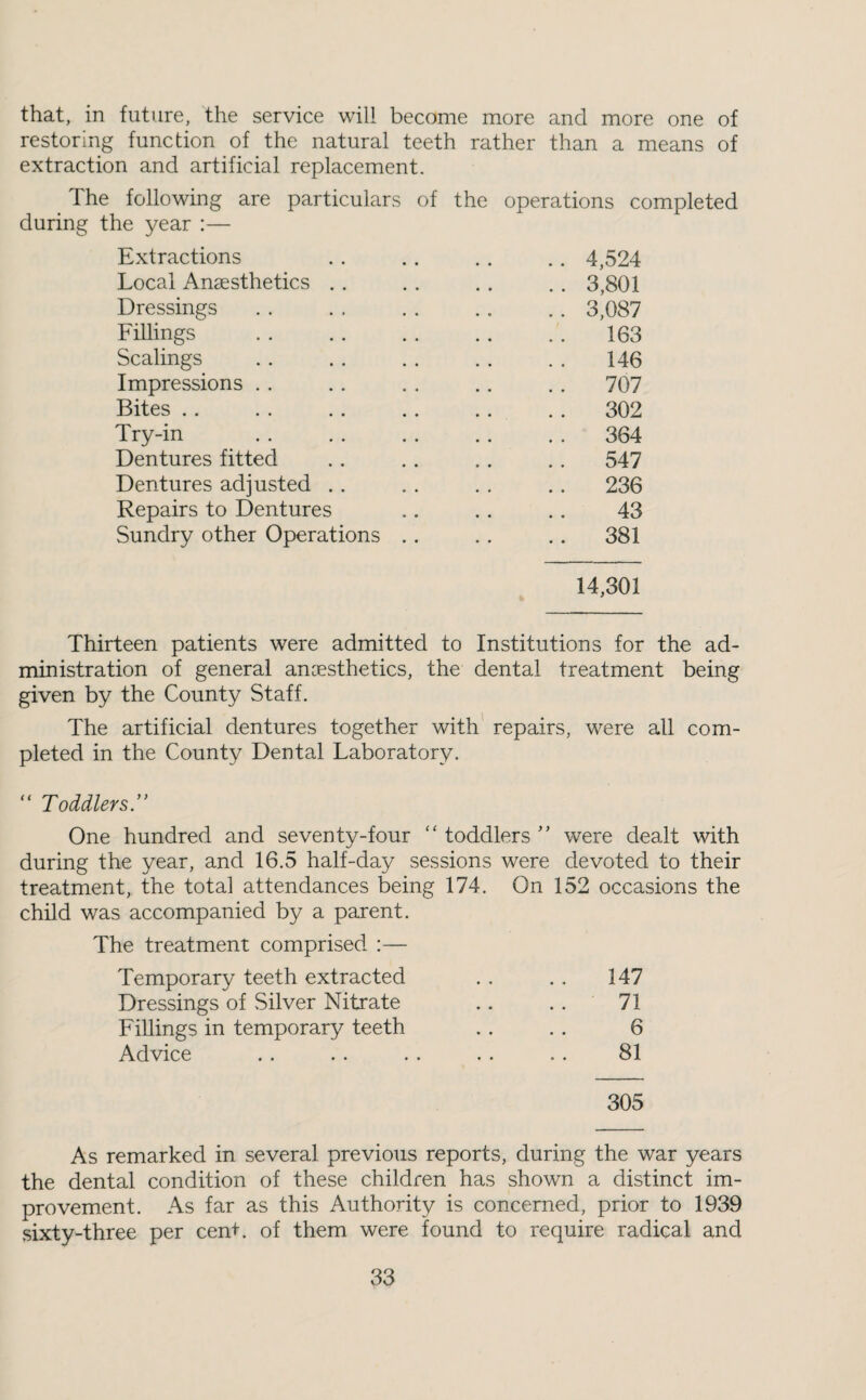that, in future, the service will become more and more one of restoring function of the natural teeth rather than a means of extraction and artificial replacement. ^ The following are particulars of the operations completed during the year :— Extractions .. 4,524 Local Anaesthetics .. .. 3,801 Dressings .. 3,087 Fillings 163 Scalings 146 Impressions .. 707 Bites . . . . 302 Try-in . . 364 Dentures fitted 547 Dentures adjusted .. 236 Repairs to Dentures 43 Sundry other Operations .. .. 381 14,301 % ' Thirteen patients were admitted to Institutions for the ad¬ ministration of general ancesthetics, the dental treatment being given by the County Staff. The artificial dentures together with repairs, were all com¬ pleted in the County Dental Laboratory. “ Toddlers r One hundred and seventy-four ‘‘ toddlers were dealt with during the year, and 16.5 half-day sessions were devoted to their treatment, the total attendances being 174. On 152 occasions the child was accompanied by a parent. The treatment comprised :— Temporary teeth extracted . . .. 147 Dressings of Silver Nitrate .. .. 71 Fillings in temporary teeth .. .. 6 Advice .. .. . . . . .. 81 305 As remarked in several previous reports, during the war years the dental condition of these children has shown a distinct im¬ provement. As far as this Authority is concerned, prior to 1939 sixty-three per cent, of them were found to require radical and
