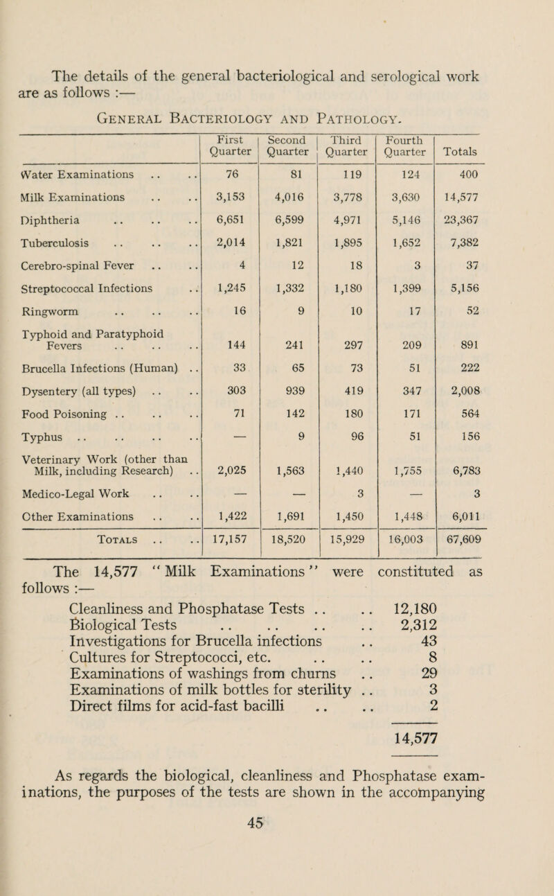 The details of the general bacteriological and serological work are as follows :— General Bacteriology and Pathology. First 1 Quarter Second Quarter Third Quarter Fourth Quarter Totals Water Examinations 76 81 119 124 400 Milk Examinations 3,153 4,016 3,778 3,630 14,577 Diphtheria 6,651 6,599 4,971 5,146 23,367 Tuberculosis 2,014 1,821 1,895 1,652 7,382 Cerebro-spinal Fever 4 12 18 3 37 Streptococcal Infections 1,245 1,332 1,180 1,399 5,156 Ringworm 16 9 10 17 52 Typhoid and Paratyphoid Fevers 144 241 297 209 891 Brucella Infections (Human) .. 33 65 73 51 222 Dysentery (all types) 303 939 419 347 2,008 Food Poisoning .. 71 142 180 171 564 Typhus — 9 96 51 156 Veterinary Work (other than Milk, including Research) 2,025 1,563 1,440 1,755 6,783 Medico-Legal Work — — 3 — 3 Other Examinations 1,422 1,691 1,450 1,448 6,011 Totals 17,157 18,520 15,929 16,003 67,609 The 14,577 “Milk Examinations” were constituted as follows :— follows :— Cleanliness and Phosphatase Tests .. .. 12,180 biological Tests .. .. .. .. 2,312 Investigations for Brucella infections .. 43 Cultures for Streptococci, etc. .. .. 8 Examinations of washings from chums .. 29 Examinations of milk bottles for sterility .. 3 Direct films for acid-fast bacilli .. .. 2 14,577 As regards the biological, cleanliness and Phosphatase exam¬ inations, the purposes of the tests are shown in the accompanying