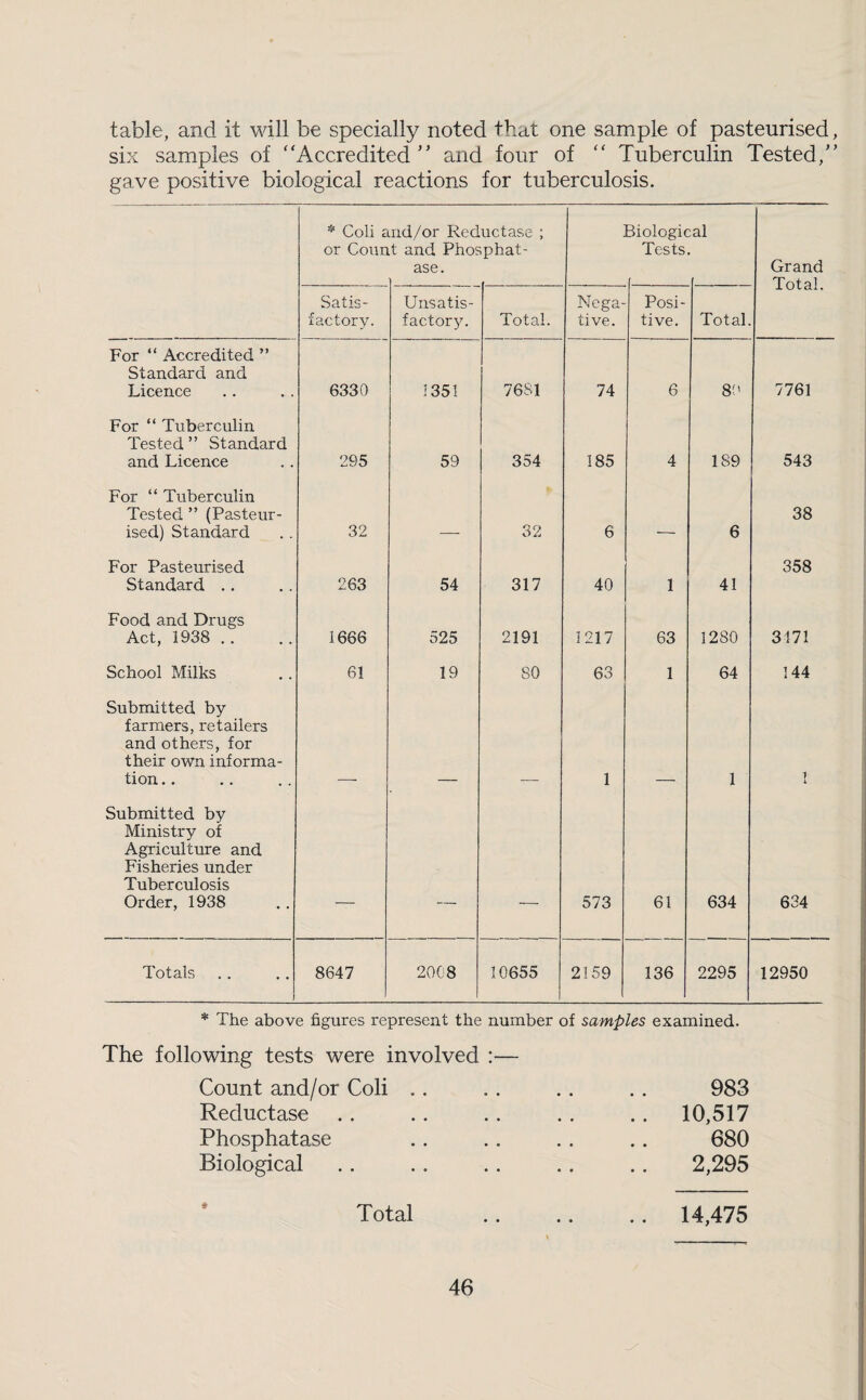 table, and it will be specially noted that one sample of pasteurised, six samples of Accredited ” and four of  Tuberculin Tested, gave positive biological reactions for tuberculosis. =>■ Coli s or Coun Liid/or Red it and Phos ase. uctase ; phat- Biologic Tests ;al Grand Total. Satis¬ factory. Unsatis¬ factory. Total. Nega¬ tive. Posi¬ tive. Total. For “ Accredited ” Standard and Licence 6330 1351 7681 74 6 8(' 7761 For “ Tuberculin Tested ” Standard and Licence 295 59 354 185 4 189 543 For “ Tuberculin Tested ” (Pasteur¬ ised) Standard 32 32 6 6 38 For Pasteurised Standard .. 263 54 317 40 1 41 358 Food and Drugs Act, 1938 .. 1666 525 2191 1217 63 1280 3171 School Milks 61 19 80 63 1 64 144 Submitted by farmers, retailers and others, for their own informa¬ tion .. 1 1 7 i Submitted by Ministry of Agriculture and Fisheries under Tuberculosis Order, 1938 —— 573 61 634 634 Totals 8647 2008 10655 2159 136 2295 12950 * The above figures represent the number of samples examined. The following tests were involved :— Count and/or Coli .. Reductase Phosphatase Biological 983 10,517 680 2,295 Total .14,475