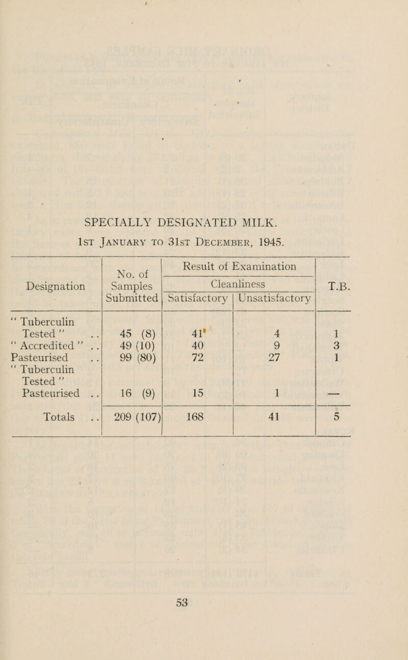 SPECIALLY DESIGNATED MILK. 1st January to 31st December, 1945. No. of Samples Result of Examination Designation Cleanliness T.B. Submitted Satisfactory Unsatisfactory “ Tuberculin Tested ” 45 (8) 41* 4 1 “Accredited” .. 49 (10) 40 9 3 Pasteurised 99 (80) 72 27 1 “ Tuberculin Tested ” Pasteurised . . 16 (9) 15 1 _ Totals 209 (107) 168 41 5