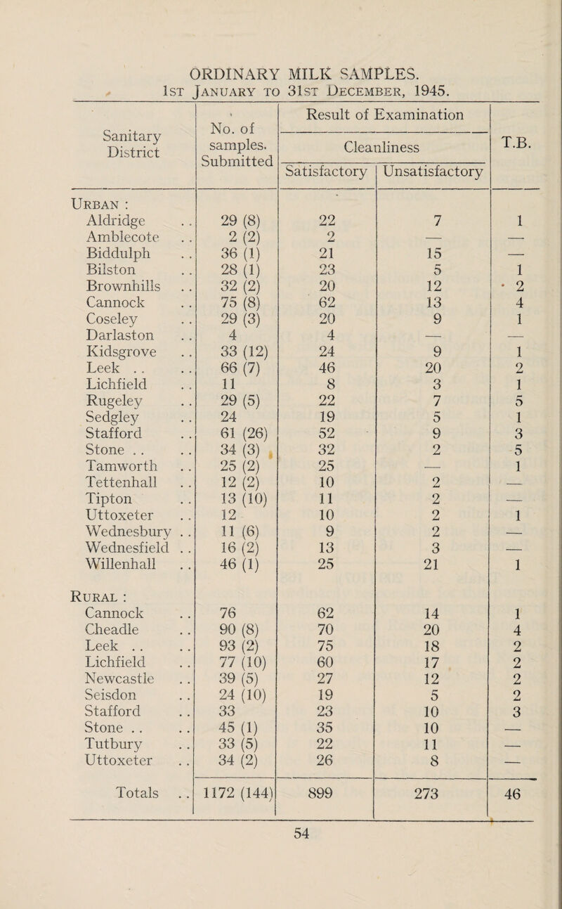 ORDINARY MILK SAMPLES. 1st January to 31st December, 1945. Sanitary District V No. of Result of Examination samples. Submitted Cleanliness T.B. Satisfactory Unsatisfactory Urban : Aldridge 29 (8) 22 7 1 Amblecote 2 (2) 2 — — Biddulph 36 (1) 21 15 — Bilston 28 (1) 23 5 1 Brownhills 32 (2) 20 12 • 2 Cannock 75 (8) 62 13 4 Coseley 29 (3) , 20 9 1 Darlas ton 4 4 — Kidsgrove 33 (12) 24 9 1 Leek . . 66 (7) 46 20 2 Lichfield 11 8 3 1 Rugeley 29 (5) 22 7 5 Sedgley 24 19 5 1 Stafford 61 (26) 52 9 3 Stone . . 34 (3) 32 2 5 Tamworth 25 (2) 25 ■— 1 Tettenhall 12 (2) 10 2 — Tipton 13 (10) 11 2 — Uttoxeter 12 10 2 1 Wednesbury . . 11 (6) 9 2 — Wednesfield . . 16 (2) 13 3 — Willenhall .. 46 (1) 25 21 1 Rural: Cannock 76 62 14 1 Cheadle 90 (8) 70 20 4 Leek . . 93 (2) 75 18 2 Lichfield 77 (10) 60 17 2 Newcastle 39 (5) 27 12 2 Seisdon 24 10) 19 5 o Stafford 33 23 10 3 Stone . . 45 (1) 35 10 -- Tutbury 33 (5) 22 11 — Uttoxeter 34 (2) 26 8 — Totals 1172 (144) 899 273 46