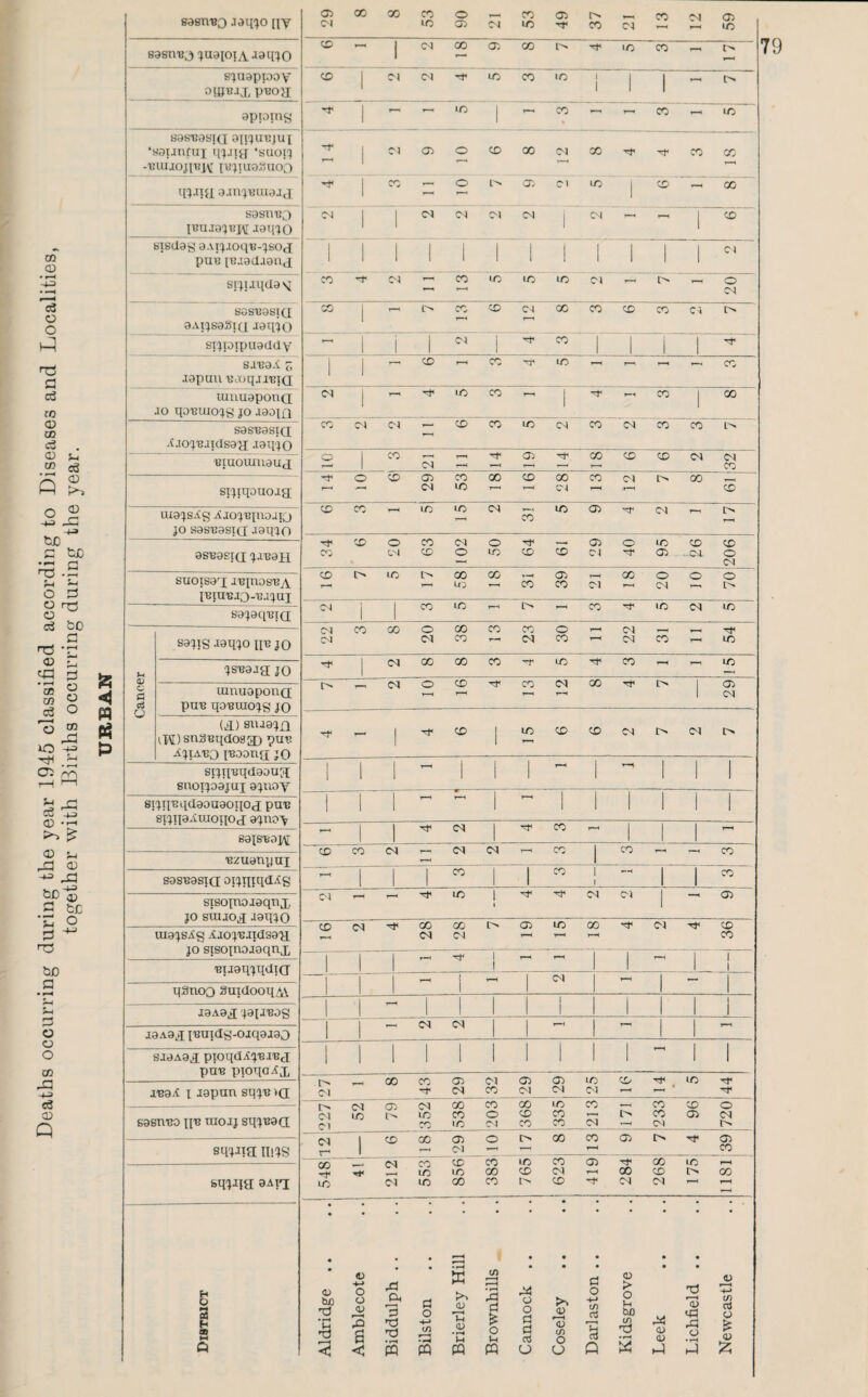 Deaths occurring during the year 1945 classified according to Diseases and Localities, together with Births occurring during the year. PQ saenBO [ly sasnB.3 ?u8lotA J^iUO S'^tiapi.)OY OIBBJX PTOJI apioincj sasB9si(i ainuujui ‘sauucui 'suon ib:)uioSuoo sasuBO IBuia^BK laino yisdag aAi'^ioqB-^sOti puB iBjadiaUti sni-iMcla V sasBasiQ aAi'^saSici Jatuo sipoipuacldy SIBaA z lapuu BoaqjiBia uiuuapona JO qoBuio^s JO Jaain sasBasicL AaojBJidsaH J91UO Biuouiuauci sijiqouoja; luajsAg AjoqBiuojTO JO sasBastcr J9qjO asBasiQ jABaH suoisaq; ibiiiosba _ IBJUBJO-BajUI sajaqBiQ sajig jaqjo hbjq u jsBajg JO c c mnuaponQ cd r A puB qoBuiojg JO (X) snaajn d\[)snSBqdo8d) puB Ajiabo iBoang jO siJUXJqxl99na; snoijoajui ajnoy sijnBqdaouaoqod puB sijxjaAuioijOci ajnoy sajSBai\[ Bzuanyui sasBasjd otjqiqdAg sisojnojaqTix JO sxujox -laq^O uiajsAg AiojBJidsau JO sisojnoiaqnx Biiaqjqdtcr qSnoo SuidooqAV laAax 'jaiJBOg laAa x jBuidg-oiqaaao SJaAax pioqdAjBiBci pnB pioqoAx jBaA X Japan sqjBXQ; sasuBO xjB niojj sqjBar[ sq'Pm fcqjJia SAX'! H O QO M O) 00 X X o —1 X OX X CM ax ox lO CJ) ox X X OX X C£> T--X 1 ox X ox X X X 1—1 I CD ox ox X X x> 1 1 1 r ♦—* IC 1 X X X -t- c-x ax o CD X ox X X CD T—t —1 '-f X r- o 1'' ox Cl X 1 CD X 1—1 1 OX 1 CM ox OX ox 1 ox 1— r-1 1 CD 1 1 1 1 1 1 ! 1 1 1 1 - CO ox X—' CO X X X ox 1-1 O t—. OX CO r-i X CD ox X X CD X cx I—X ” 1 1 ox i X 1 1 1 1 1 1—1 1—1 X uo r-^ 1-^ 1—^ 1—1 X OI r-H uo X 1 1—1 CO 1 X CO ox ox - CD X X CN X OX X X o CO 1—H Ox X CD CD ox ox OX 1—' 1—1 —1 I— »— CO c CD OX CO X CD X X OX [> X 1—1 ox lO 1—1 cri 1—. CD CD CO 1—1 l/c lO ox 1—< X ax lOX 1—1 1—1 X CD o CO ox o ax o X CD CD CO CD o X CD CD OI <JX • OX- O — OX CD l> lO I> X X 1-X ax X o o o 1—1 u; X X ox r-H ox ox 1 CO LC r~i 1> X X ox X ox CO X <z X X X o ox 1—. 1—. ox CN X CM X 1—( CM X r-1 X ox X X X X X r-H X 1— ox o CD X ox X 1 ax 1—1 T—1 1—1 1 CM ■-f , CD 1 X CD CD ox i> ox 1 i - 1  1 1 ~r“ 1 - - 1—1 j 1 -- ^ ox ^ X .-H r-H XCDCN-— OXOXt-^x X r~i T—( Cl^ 1—1 X CO 1 1 X C'X^.— -^x 1^'^OXOX t — ax cD(M'^ooa/i>aiLcoo'^<M-^<X) (NC--X CO -| 1 1 ^ 1—1 1—1 1 r—1 ~l 1 1 - 1 ~ ox 1 ^ - 1 1 ^ i 1 1 I' I ox ox T—1 _ X X ox ox ox <qx X CD X OX ox X ox ox ox I> CM ox ox X X X X X 1—1 X CD o CM X t-' X X o CD X l> X OX ox OI IC ox CO X ox ox ox 1 CD X ox o o X X OX i> rj ox 1 —1 ox r-1 —I 1—1 X CO _ CM CO CD X ic X ox X X 1-H X X X CD ox 1—1 X CD I> CO X ox X X X CD ox OX »—1 1—1 • • • • • • Aldridge . Amblecote Biddulph . Bilston w >> ox TJ .ox 'G Brownhills Cannock Coseley Darlaston Kidsgrove Leek Lichfield Newcastle
