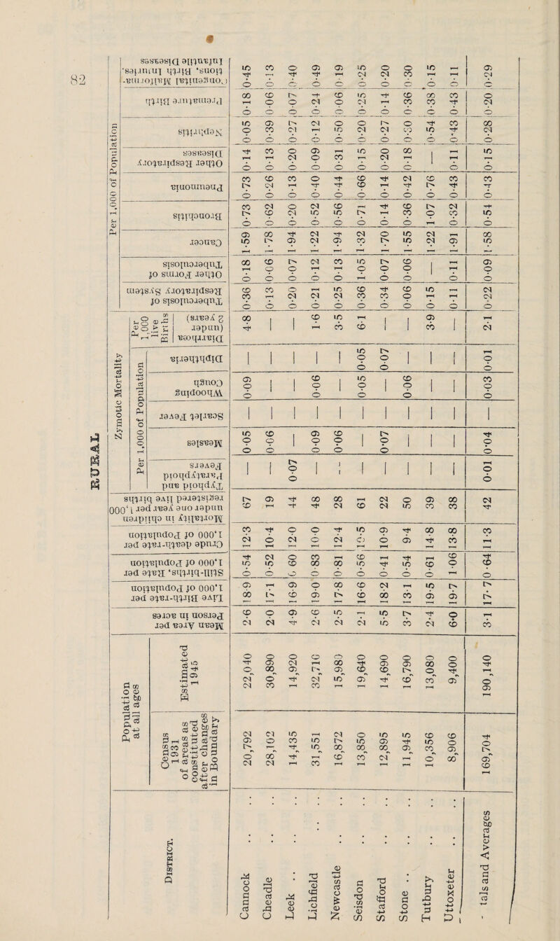HUBAI. 1 ss sE9sin guju'Ejnj •sspiiuuj iij.ua ‘auoij -'BUl lOJl'RiJT ['Bjiuaatio,) 6 1 S9S'i:9STC[ ■6 S[jiqoao.ia r—» r—( ■*—W T—( 1—1 1— sisoinoJoqujj JO sisoinoaoquq, ^ rH E0Or_{a.lEI(I •4^ ) qSnoa d ft gpidooq A\ 1 c £ ) j9A9a japisos 1 1 1 1 >» fo t—t 0^ ^Li SJ9A9a 1 I i> o 1 I 1 1 1 I I o pioqdAj'GJ'rja pu-E pioqdiCx 6 1 1 1 6 SniJIQ 9AIT p9i9JSti!9.I [> O 00 00 CM o 05 00 CM o o o 1 aad .TB9X 9UO a9pun CD rr CM CD CM ID CO CO T}' uaapiiqo ui uot^uincloj JO 000‘I lad 9J'8I-q'JT39P 9ptiJ0 12-3 10-4 12-0 100 12-4 p c’j r-H 10-9 9-4 00 13-8 11-3 CM o CO CD CD uoij'Bp^doa JO 000 X IC ID CD 00 00 ID ■Sf ID CD p CO J8(I aj'BJl ‘sqj.uq-lliJS CD CD o o <D CD CD CD CD o uotj'Bindoa JO OOO'I p 1—< 05 p 00 P p ID l> l> igd aj'Bi-qj.ua aAja cb CD <D i> CD ob cb 05 05 t> 8910E Ul UOSJOJ p O P p *o p p t> '7 O J9d Eaiy UE9I\[ cu CM CM CM CM ID cb CM CD cb o o O O o O O O o O o o % *rr CD CM 00 o <T> 00 o T}< i c ^ H CTl 00^ CD_^ CD^ CD »> CD^ O P_ T*H CM o CM lO CD CD CO 05 o CO -ft CM CO CO T—H T—H 1—« 1—f r-H o •(—! c3 OJ &c C3 CO w 'pi P o Ph c3 cc CM Cl ID T-M CM O ID ID CD CC Censii 1931 of areas constitu fter cha n Bounc Oi o CO liO 1> ID <o ID o o' CM T—H oo CM lO^ T-H CO cp cd CO^ co T-H cp cm ai_ 1—H T—< co^ o 1-H 05_^ go !> 05 CD f-H * • • - • • • • • • (/i d) • &J0 • 03 • • • • • • • ft H O • • • • ♦ • • • • 0 > M < . H m H-t Q Cannock Cheadle Leek .. Lichfield Newcastle Seisdon Stafford Stone .. Tutbury Uttoxeter 03 I Ui I 03 / -♦-* / } 1