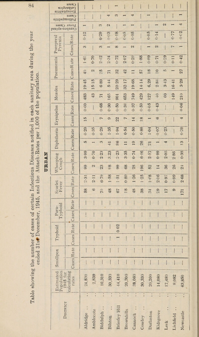 Table showing the number of cases of certain Infectious Diseases notified in each sanitary area during the year ended 31s#December, 1945, and the Attack-Eates per 1,000 of the population. 84 m siin'Eqdsoua; 1 1 1 i - 1 1 1 1 1 1 1 1 sniia^fraoiioj 1 1 ^4 I'Bnids-o.iqaaao 1 1 1 cd rt u. -i 0) X fl, 0; 1 Rate 0-12 1 b b 1 1 b u (V ►>. Cases 1 1 2-42 0-72 0-29 b 0-29 r~* CasesR ate 1-61 0-70 c4 0-71 0-n 32 42 57 27 C/) 19-45 15-15 6-89 5-44, 20-29 32-17 19-68 14-14 6.29 'd' 00 3-43 16-41 3-29 c/*. Pp 1 0-50 b b 1 0-05 b 1 22 1 1 Ct3 • 1—H cu . rCj Rate 0-20 0-35 0-29 1-35 1-94 1 0-54 0-50 CO b 1-04 cp b CO b 1 0 C^l b » Q 86 26 1 bJC' c • r-- r;^ ^ bjO cp cb 6 2-23 3.23 2-23j 3-35 0-74 b 10 0-99 0 00 0-3S Cases 66 23 98 99 <x> 1 28 1 196 52 36 26 N tj Rate CO ca 2-11 1 6-79i 1 i 00 IC lO T—^ 0-89 1-26 1-25 1 1-68 2-06 1 0-97 0-99 2-68 1 rt cu O (j. W) Cases 58 cc o !>. 00 67 CO 48 38 34 29 i> T-H 05 T-H X! o Rate 1 ! 1 1 1 1 1 1 1 1 1 1 I 1 rt C:, Ph H ► Cases ! 1 1 1 1 1 1 i 1 1 I 1 t Xj • tH O < Rate 1 1 i 1 § 1 1 1 1 1 1 1 I o P< >> H 1 Cases 1 1 1 1 ^ 1 1 i 1 1 ! 1 1 X o CP r—P Rate 1 1 1 1 1 1 1 1 1 1 1 1 1 73 e tn Cases 1 1 1 1 1 1 1 1 1 1 1 1 1 O K H <r) 0 05 0 0 0 0 0 0 O' CO CO T-H CO t-h 0 CO CO 0 00 °2, co_^ co^ co_^ o__ co__ N^ -Xi of o' o' 0' CO o 0 N CO c^i CO CO N 0 0 N 0 1 00 00 00 ic o__ 00^ tb coT CO <X> .—I 05 05 .4-1 0 rC K U7 t —I bci .'S 0 _o cx cc a c a (H l-i-H 0 0 ‘C X5 s X5 V (/> T! CD ♦ r-l c i=I d 03 u < < ffi s CP ♦—4 >> O o o w rt n r-y a; >• o tUD in S CJ a; hJ a>