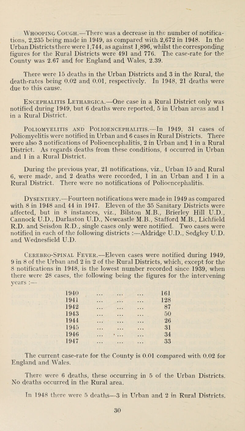 Whooping Cough.—There was a decrease in the number of notifica¬ tions, 2,235 being made in 1949, as compared with 2,672 in 1948. In the Urban Districts there were 1,744, as against 1,896, whilst the corresponding figures for the Rural Districts were 491 and 776. The case-rate for the County was 2.67 and for England and Wales, 2.39. There were 15 deaths in the Urban Districts and 3 in the Rural, the death-rates being 0.02 and 0.01, respectively. In 1948, 21 deaths were due to this cause. Encephalitis Lethargica.—One case in a Rural District only was notified during 1949, but 6 deaths were reported, 5 in Urban areas and 1 in a Rural District. Poliomyelitis and Polioencephalitis.—In 1949, 31 cases of Poliomyelitis were notified in Urban and 6 cases in Rural Districts. There were also 3 notifications of Polioencephalitis, 2 in Urban and 1 in a Rural District. As regards deaths from these conditions, 4 occurred in Urban and 1 in a Rural District. During the previous year, 21 notifications, viz.. Urban 15 and Rural 6, were made, and 2 deaths were recorded, 1 in an Urban and 1 in a Rural District. There were no notifications of Polioencephalitis. Dysentery.—Fourteen notifications were made in. 1949 as compared with 8 in 1948 and 44 in 1947. Eleven of the 35 Sanitary Districts were affected, but in 8 instances, viz., Bilston M.B., Brierley Hill U.D., Cannock U.D., Darlaston U.D., Newcastle M.B., Stafford M.B., Lichfield R.D. and Seisdon R.D., single cases only were notified. Two cases were notified in each of the following districts :—Aldridge U.D., Sedgley U.D. and Wednesfield U.D. Cerebro-Spinal Fever.—Eleven cases were notified during 1949, 9 in 8 of the Urban and 2 in 2 of the Rural Districts, which, except for the 8 notifications in 1948, is the lowest number recorded since 1939, when there were 28 cases, the years :— following being the figures for the intervening 1940 161 1941 128 1942 87 1943 50 1944 26 1945 31 1946 » 34 1947 33 The current case-rate for the County is 0.01 compared with 0.02 for England and Wales. There were 6 deaths, these occurring in 5 of the Urban Districts. No deaths occurred in the Rural area. In 1948 there were 5 death,s—3 in Urban and 2 in Rural Districts.