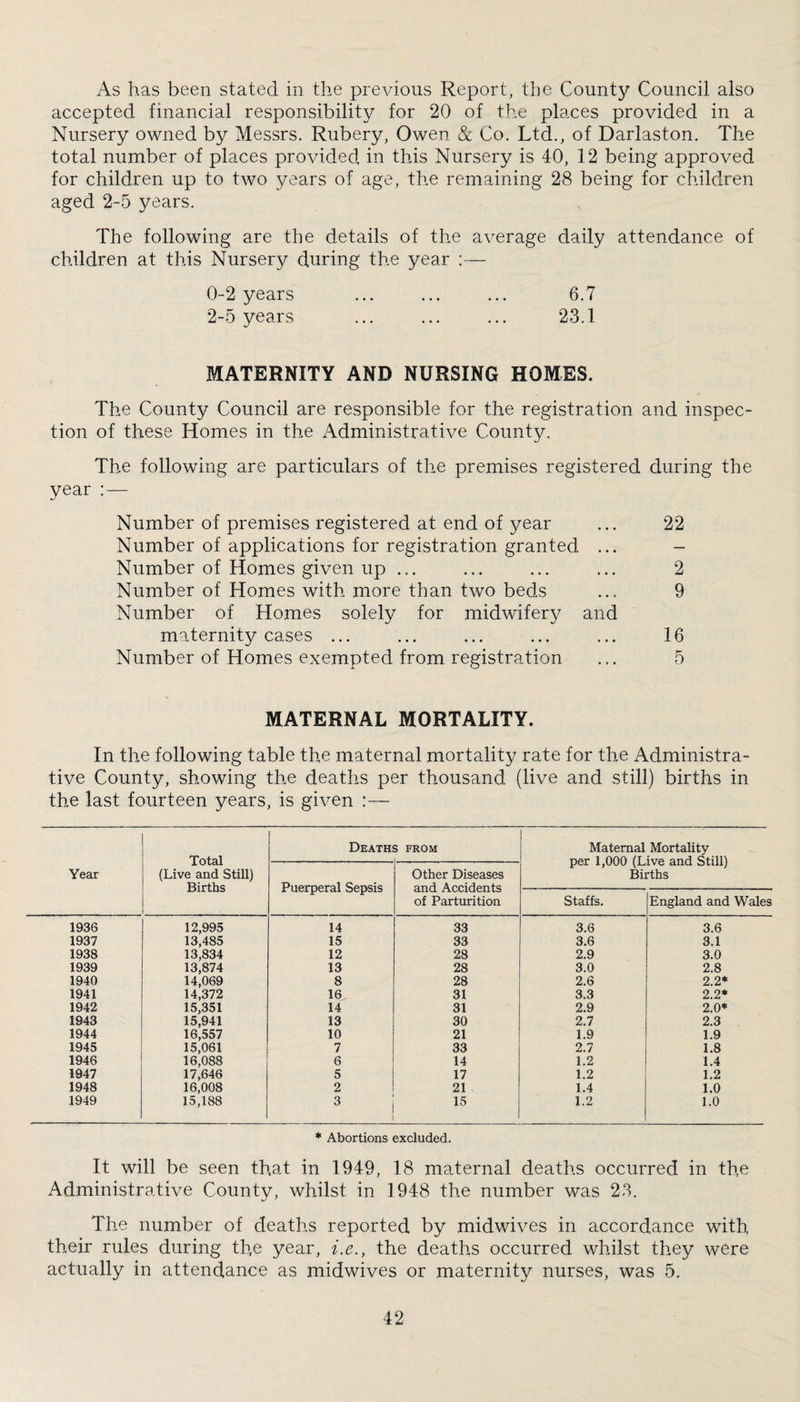 As has been stated in the previous Report, the County Council also accepted financial responsibility for 20 of the places provided in a Nursery owned by Messrs. Rubery, Owen & Co. Ltd., of Darlaston. The total number of places provided in this Nursery is 40, 12 being approved for children up to two years of age, the remaining 28 being for children aged 2-5 years. The following are the details of the average daily attendance of children at this Nursery during the year ;— 0-2 years ... ... ... 6.7 2-5 years ... ... ... 23.1 MATERNITY AND NURSING HOMES. The County Council are responsible for the registration and inspec¬ tion of these Homes in the Administrative County. The following are particulars of the premises registered during the year : — Number of premises registered at end of year Number of applications for registration granted ... Number of Homes given up ... Number of Homes with more than two beds Number of Homes solely for midwifery and maternity cases ... Number of Homes exempted from registration 22 2 9 16 5 MATERNAL MORTALITY. In the following table the maternal mortality rate for the Administra¬ tive County, showing the deaths per thousand (live and still) births in the last fourteen years, is given :— Year Total (Live and Still) Births Death. 3 FROM Maternal Mortality per 1,000 (Live and Still) Births Puerperal Sepsis Other Diseases and Accidents of Parturition Staffs. England and Wales 1936 12,995 14 33 3.6 3.6 1937 13,485 15 33 3.6 3.1 1938 13,834 12 28 2.9 3.0 1939 13,874 13 28 3.0 2.8 1940 14,069 8 28 2.6 2.2* 1941 14,372 16 31 3.3 2.2* 1942 15,351 14 31 2.9 2.0* 1943 15,941 13 30 2.7 2.3 1944 16,557 10 21 1.9 1.9 1945 15,061 7 33 2.7 1.8 1946 16,088 6 14 1.2 1.4 1947 17,646 5 17 1.2 1.2 1948 16,008 2 21 1.4 1.0 1949 15,188 3 15 1.2 1.0 * Abortions excluded. It will be seen that in 1949, 18 maternal deaths occurred in th.e Administrative County, whilst in 1948 the number was 23. The number of deaths reported by midwives in accordance with their rules during the year, i.e., the deaths occurred whilst they were actually in attendance as midwives or maternity nurses, was 5.