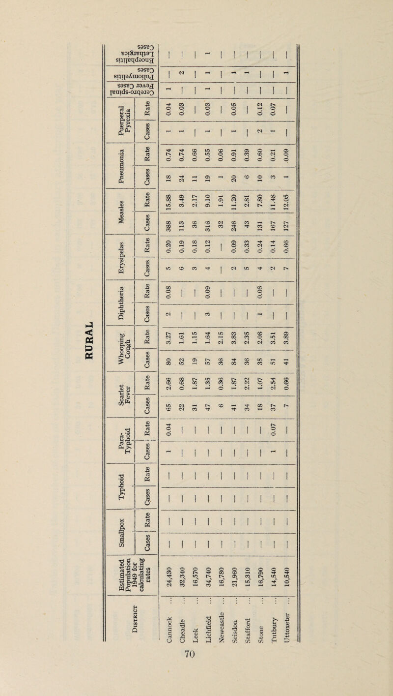 si^i|Bqd9oua STiipitraonO(j 1 1 1 1 1 1 S9SB3 J9Aaj p< 0} — 1 o' 1 <X> t/i a; P4 6 J3 2 o Cases o 00 C<I >o © r-H lO © © 00 © © 1/5 CO ir> Tt< ^ « H > - Rate 2.66 0.68 00 1.35 0.36 1.87 2.22 1.07 2.54 0.66 S o Cases ic CO © © CO CO CO 'd • ‘S i Rate 1 1 © o 1 1 1 1 1 1 1 o d ! H Cases 1 1 1 1 1 ! i 1 - 1 •o 5 - Rate 1 1 1 1 1 1 1 1 I i & H Cases 1 1 i 1 1 1 I 1 1 1 X 1 - 1 • Rate 1 1 1 1 1 1 1 1 1 1 13 a c/l Cases I I 1 I 1 I 1 1 1 1 Estimated Population 1949 for calculating rates 24,430 32,340 1 16,570 34,740 16,780 21,960 15,310 16,790 14,540 10,540 District Cannock Cheadle Leek Lichfield Newcastle Seisdon Stafford Stone Tutbury Uttoxeter 70