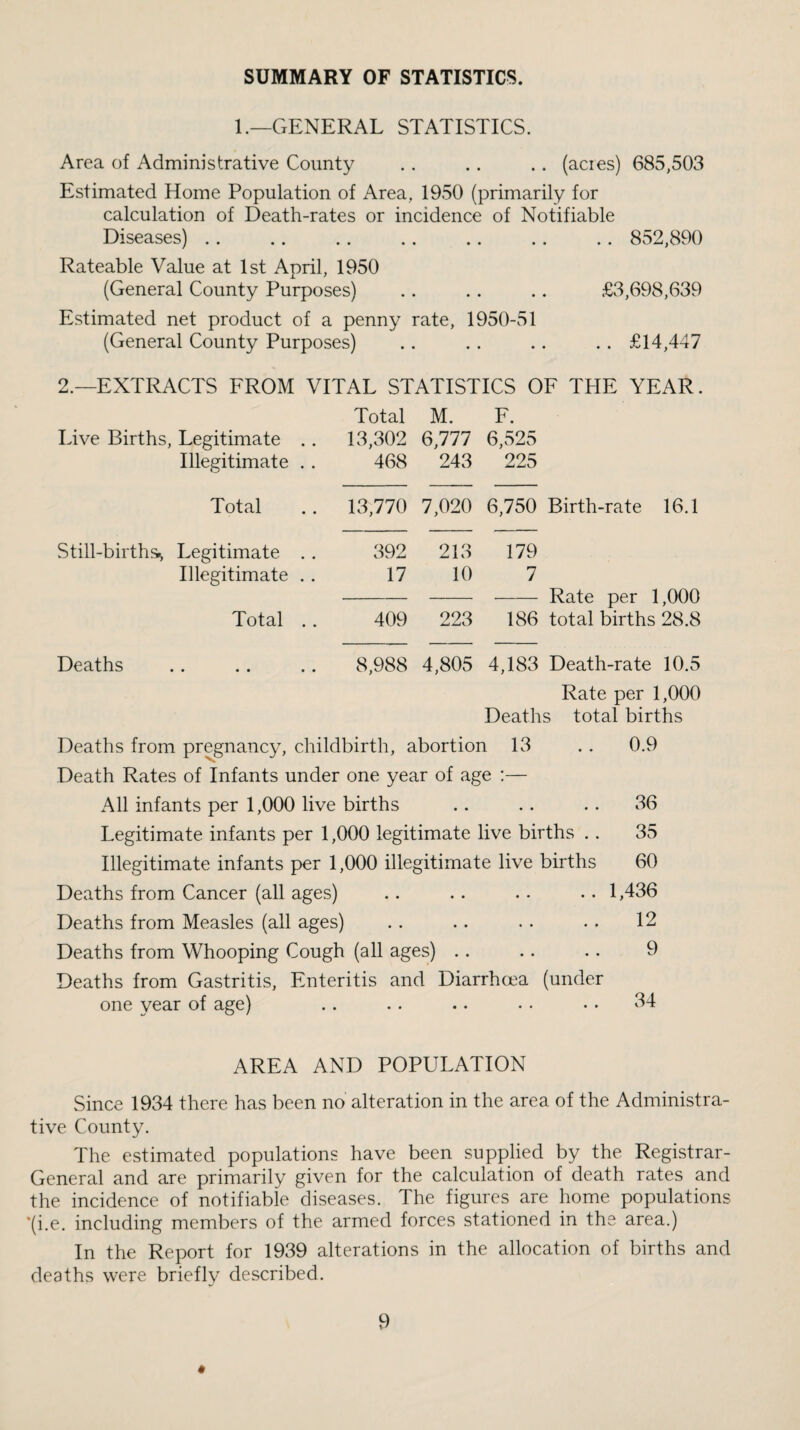 SUMMARY OF STATISTICS. 1.—GENERAL STATISTICS. Area of Administrative County .. .. .. (acies) 685,503 Estimated Home Population of Area, 1950 (primarily for calculation of Death-rates or incidence of Notifiable Diseases) .. .. .. .. .. .. .. 852,890 Rateable Value at 1st April, 1950 (General County Purposes) .. .. .. £3,698,639 Estimated net product of a penny rate, 1950-51 (General County Purposes) .. .. .. .. £14,447 2.—EXTRACTS EROM VITAL STATISTICS OE THE YEAR. Total M. E. Live Births, Legitimate .. 13,302 6,777 6,525 Illegitimate . . 468 243 225 Total 13,770 7,020 6,750 Birth-rate 16.1 Still-births, Legitimate . . 392 213 179 Illegitimate .. 17 10 7 - Rate per 1,000 Total .. 409 223 186 total births 28.8 Deaths 8,988 4,805 4,183 Death-rate 10.5 Rate per 1,000 Deaths total births Deaths from pregnancy, childbirth, abortion 13 . . 0.9 Death Rates of Infants under one year of age :— All infants per 1,000 live births .. .. . . 36 Legitimate infants per 1,000 legitimate live births ., 35 Illegitimate infants per 1,000 illegitimate live births 60 Deaths from Cancer (all ages) .. .. .. .. 1,436 Deaths from Measles (all ages) .. .. .. .. 12 Deaths from Whooping Cough (all ages) .. .. .. 9 Deaths from Gastritis, Enteritis and Diarrhcea (under one year of age) . . . . .. . • . • 34 AREA AND POPULATION Since 1934 there has been no alteration in the area of the Administra¬ tive County. The estimated populations have been supplied by the Registrar- General and are primarily given for the calculation of death rates and the incidence of notifiable diseases. The figures are home populations •(i.e. including members of the armed forces stationed in the area.) In the Report for 1939 alterations in the allocation of births and deaths were briefly described.