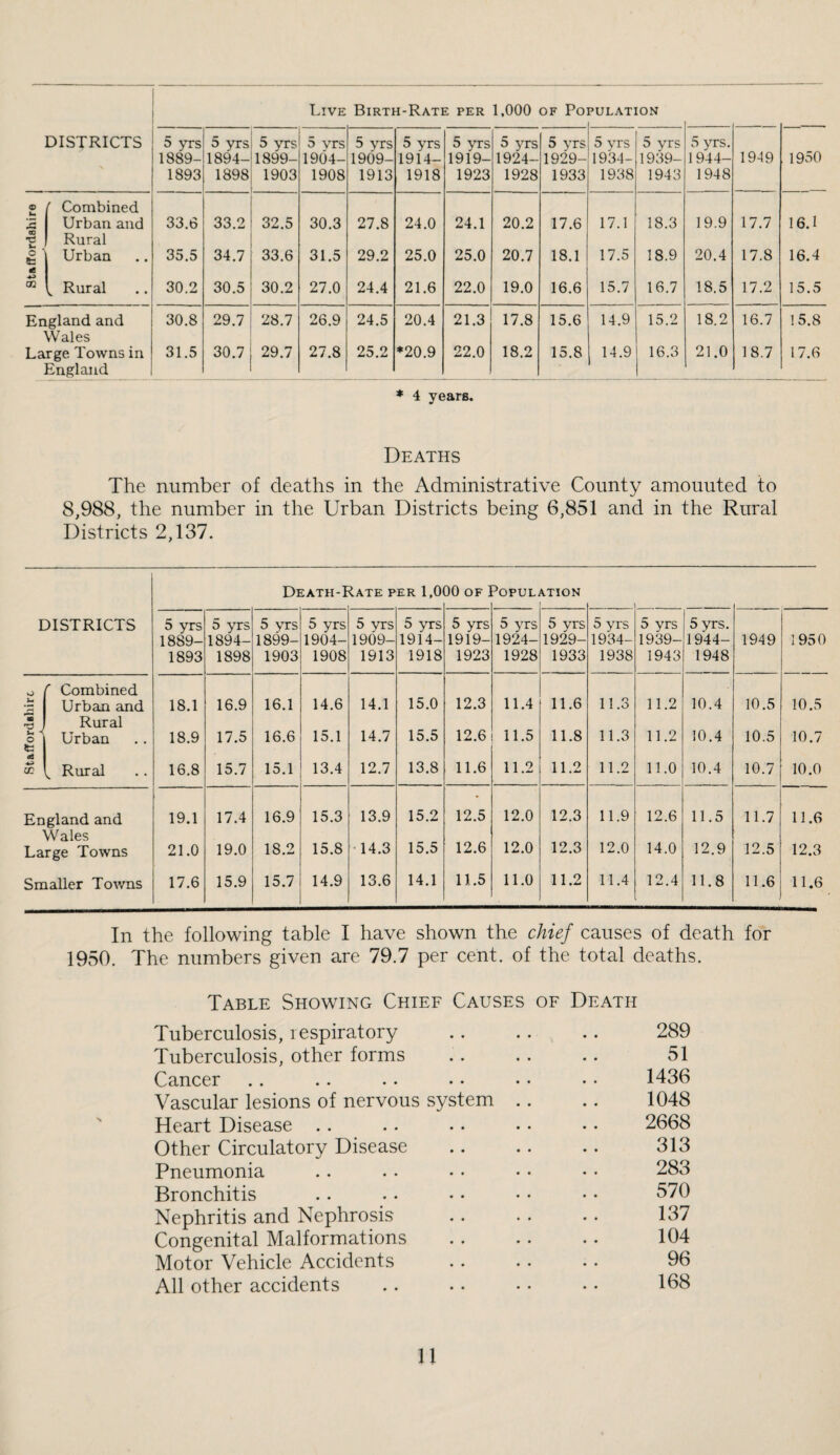 Live Birth-Rate per 1,000 of Population DISTRICTS A 5 yrs 1889- 1893 5 yrs 1894- 1898 5 yrs 1899- 1903 5 vrs 1904- 1908 5 yrs 1909- 1913 5 yrs 1914- 1918 5 yrs 1919- 1923 5 yrs 1924- 1928 5 yrs 1929- 1933 5 yrs 1934- 1938 5 yrs 1939- 1943 5 yrs. 1944- 1948 1949 1950 £ ( Combined Urban and Rural 33.6 33.2 32.5 30.3 27.8 24.0 24.1 20.2 17.6 17.1 18.3 19.9 17.7 16.1 O * 82 Urban 35.5 34.7 33.6 31.5 29.2 25.0 25.0 20.7 18.1 17.5 18.9 20.4 17.8 16.4 02 ^ Rural 30.2 30.5 30.2 27.0 24.4 21.6 22.0 19.0 16.6 15.7 16.7 18.5 17.2 15.5 England and Wales 30.8 29.7 28.7 26.9 24.5 20.4 21.3 17.8 15.6 14.9 15.2 18.2 16.7 15.8 Large Towns in England 31.5 30.7 29.7 27.8 25.2 *20.9 22.0 18.2 15.8 14.9 16.3 21.0 18.7 17.6 ♦ 4 years. Deaths The number of deaths in the Administrative County amounted to 8,988, the number in the Urban Districts being 6,851 and in the Rural Districts 2,137. Death-Rate per 1,000 of Population DISTRICTS 5 yrs 1889- 1893 5 yrs 1894- 1898 5 yrs 1899- 1903 5 yrs 1904- 1908 5 yrs 1909- 1913 5 yrs 1914- 1918 5 yrs 1919- 1923 5 yrs 1924- 1928 5 yrs 1929- 1933 5 yrs 1934- 1938 5 yrs 1939- 1943 5 yrs. 1944- 1948 1949 1950 1 ^ Combined Urban and 18.1 16.9 16.1 14.6 14.1 15.0 12.3 11.4 11.6 11.3 11.2 10.4 10.5 10.5 O Rural Urban 18.9 17.5 16.6 15.1 14.7 15.5 12.6 11.5 11.8 11.3 11.2 10.4 10.5 10.7 cc ^ Rural 16.8 15.7 15.1 13.4 12.7 13.8 11.6 11.2 11.2 11.2 11.0 10.4 10.7 10.0 England and 19.1 17.4 16.9 15.3 13.9 15.2 12.5 12.0 12.3 11.9 12.6 11.5 11.7 11.6 Wales Large Towns 21.0 19.0 18.2 15.8 14.3 15.5 12.6 12.0 12.3 12.0 14.0 12.9 12.5 12.3 Smaller Towns 17.6 15.9 15.7 14.9 13.6 14.1 11.5 11.0 11.2 11.4 12.4 11.8 11.6 11.6 In the following table I have shown the chief causes of death for 1950. The numbers given are 79.7 per cent, of the total deaths. Table Showing Chiee Causes of Death Tuberculosis, respiratory .. . . .. 289 Tuberculosis, other forms . 51 Cancer .. .. . • .• • • . • 1436 Vascular lesions of nervous system .. .. 1048 Heart Disease .. .. •. • • • • 2668 Other Circulatory Disease .. .. .. 313 Pneumonia . . . . • • • • • • 283 Bronchitis .. . • • • • • • • 570 Nephritis and Nephrosis . 137 Congenital Malformations .. .. .. 104 Motor Vehicle Accidents . 96 All other accidents .. .. • • • • 108