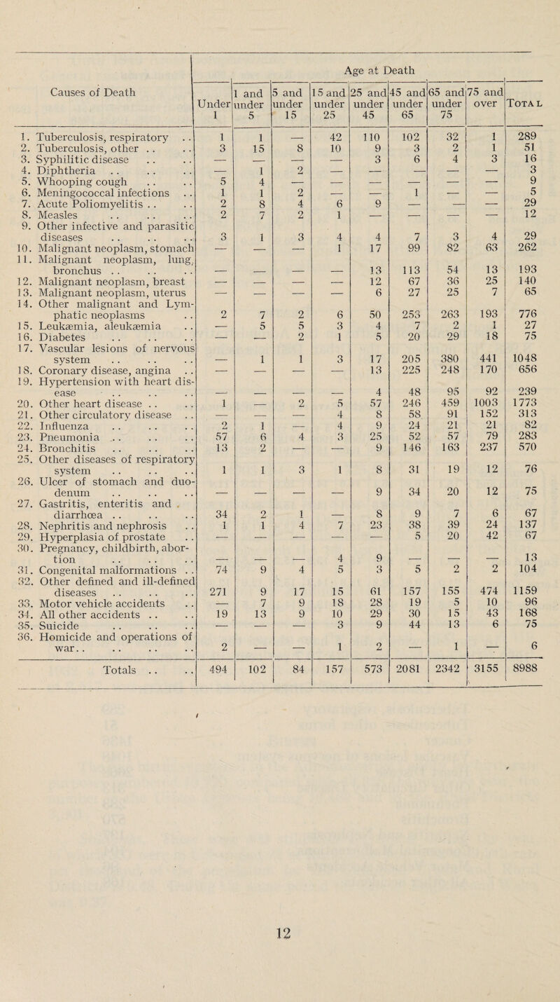 Age at Death Causes of Death Under 1 1 and under 5 5 and under 15 15 and under 25 25 and under 45 45 and under 65 65 and under 75 75 and over Total 1. Tuberculosis, respiratory 1 1 — 42 110 102 32 1 289 2. Tuberculosis, other .. 3 15 8 10 9 3 2 1 51 3. Syphilitic disease — — — — 3 6 4 3 16 4. Diphtheria ■— 1 2 — — ■— — — 3 5. Whooping cough 5 4 — — — — — — 9 6. Meningococcal infections 1 1 2 -— — 1 — — 5 7. Acute Poliomyelitis .. 2 8 4 6 9 — ■— — 29 8. Measles 2 7 2 1 — — —• — 12 9. Other infective and parasitic 29 diseases 3 1 3 4 4 7 3 4 10. Malignant neoplasm, stomach — — — 1 17 99 82 63 262 11. Malignant neoplasm, lung, 193 bronchus .. — — — — 13 113 54 13 12. Malignant neoplasm, breast •—• — — — 12 67 36 25 140 13. Malignant neoplasm, uterus —■ — — — 6 27 25 7 65 14. Other malignant and Lym- 776 piratic neoplasms 2 7 2 6 50 253 263 193 15. Leukaemia, aleukaemia -—• 5 5 3 4 7 2 1 27 16. Diabetes — -- 2 1 5 20 29 18 75 17. Vascular lesions of nervous system — i 1 o O 17 205 380 441 1048 18. Coronary disease, angina — — — — 13 225 248 170 656 19. Hypertension with heart dis- 239 ease ■ .. - — — — 4 48 95 92 20. Other heart disease . . 1 — 2 5 57 246 459 1003 1773 21. Other circulatory disease — — — 4 8 58 91 152 313 22. Influenza 2 1 — 4 9 24 21 21 82 23. Pneumonia ... 57 6 4 3 25 52 57 79 283 24. Bronchitis 13 2 — — 9 146 163 237 570 25. Other diseases of respiratory 12 76 system 1 1 O O 1 8 31 19 26. Ulcer of stomach and duo- denum — — — — 9 34 20 12 75 27. Gastritis, enteritis and , diarrhoea . . 34 2 1 — 8 9 7 6 67 28. Nephritis and nephrosis 1 1 4 7 23 38 39 24 137 29. Hyperplasia of prostate — — •— •— -— 5 20 42 67 30. Pregnancy, childbirth, abor- 13 tion — — -— 4 9 ■—■ — — 31. Congenital malformations . . 74 9 4 5 3 5 2 2 104 32. Other defined and ill-defined diseases 271 9 17 15 61 157 155 474 1159 33. Motor vehicle accidents — 7 9 18 28 19 5 10 96 34. All other accidents .. 19 13 9 10 29 30 15 43 168 35. Suicide — — — o O 9 44 13 6 75 36. Homicide and operations of 6 war.. 2 — — 1 2 — 1 -- Totals .. 494 102 84 157 573 2081 2342 3155 8988 /